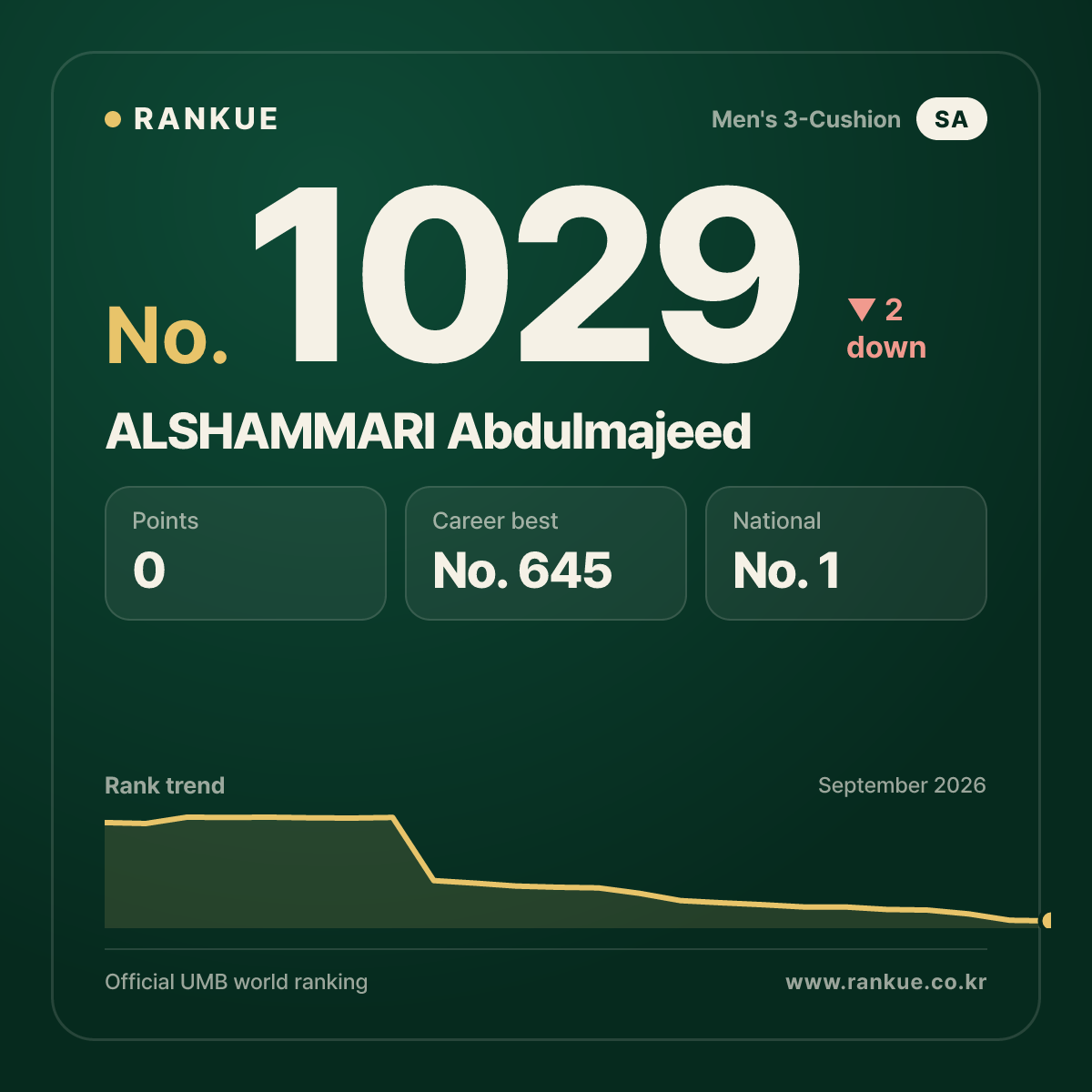 ALSHAMMARI Abdulmajeed — Billiards World Ranking No.1029