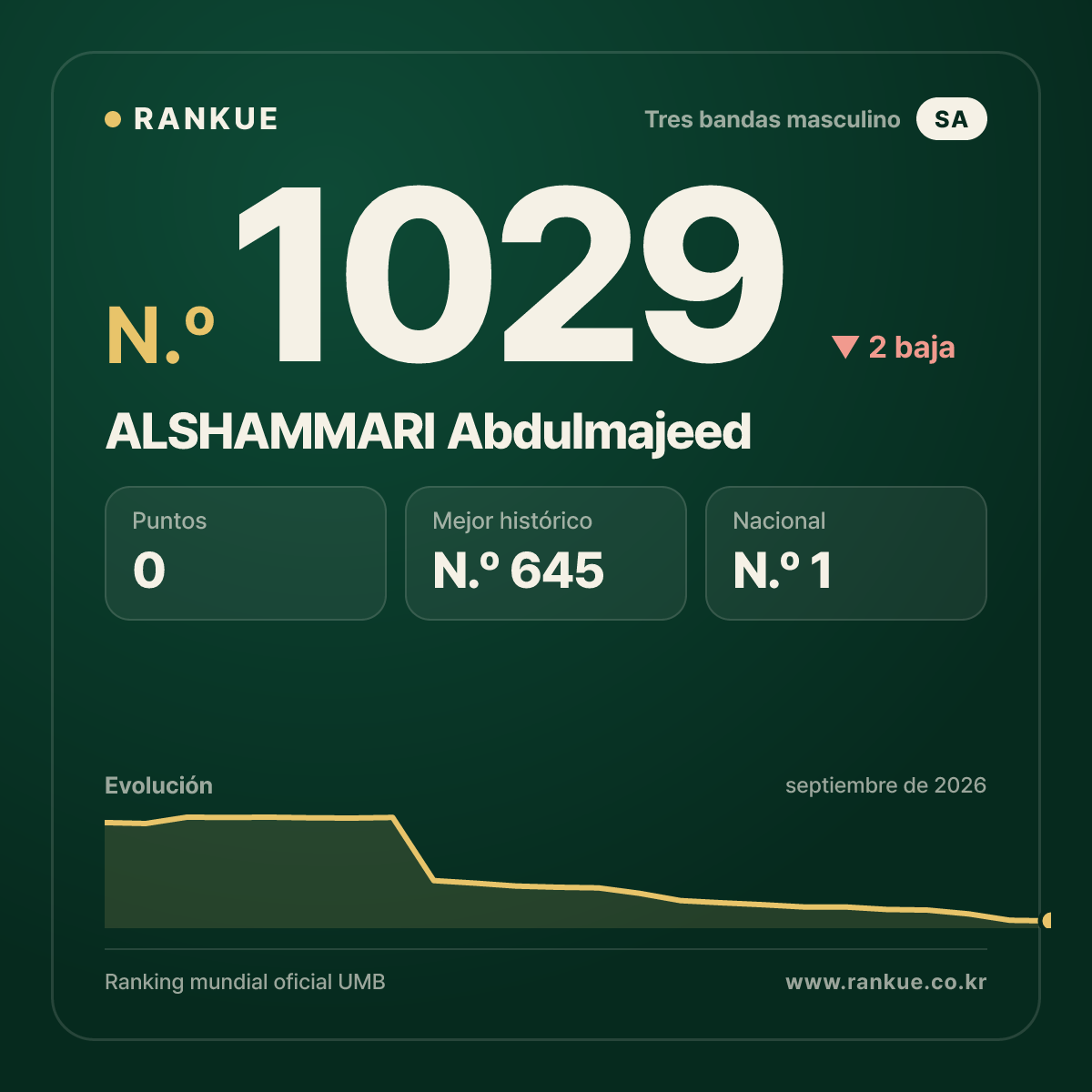 ALSHAMMARI Abdulmajeed — Ranking Mundial de Billar N.º 1029