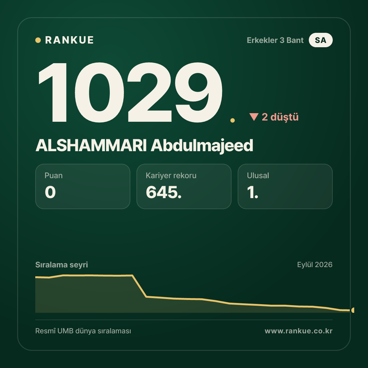 ALSHAMMARI Abdulmajeed — Bilardo Dünya Sıralaması 1029.