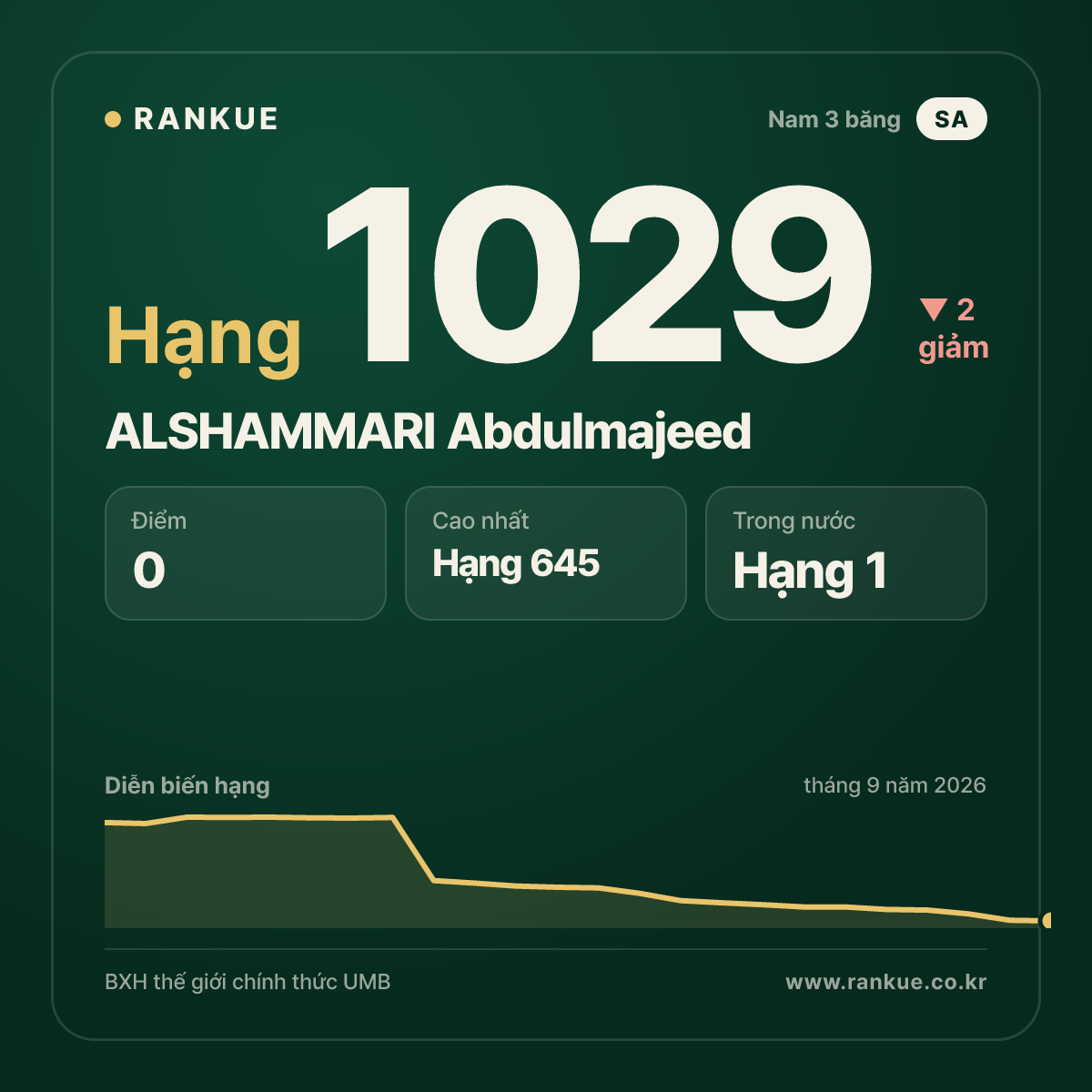 ALSHAMMARI Abdulmajeed — BXH Bida Thế giới hạng 1029