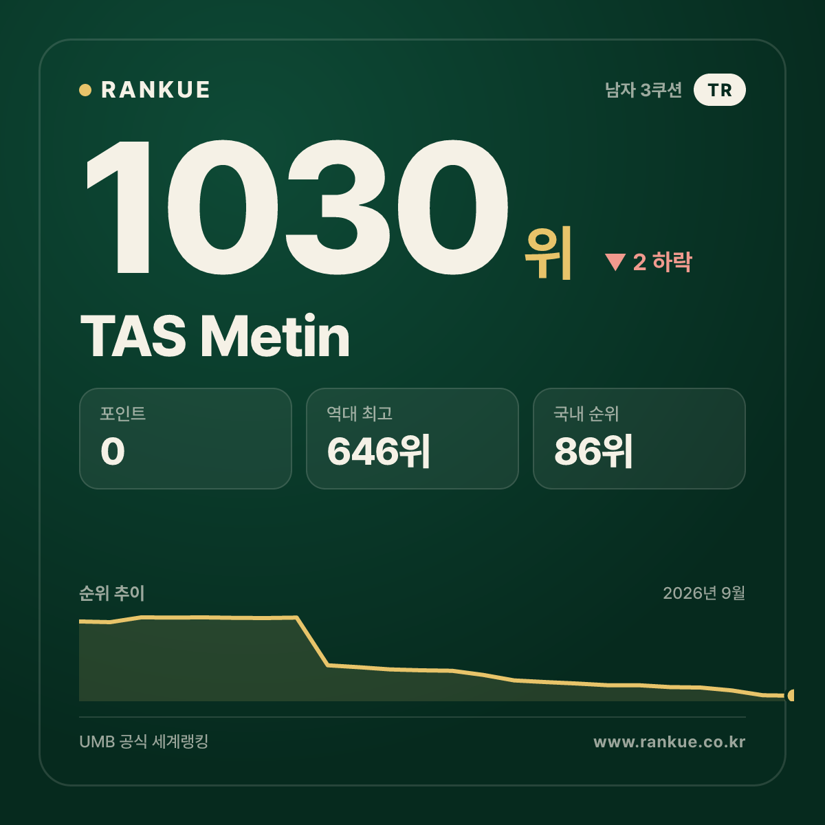 TAS Metin — 당구 세계랭킹 1030위