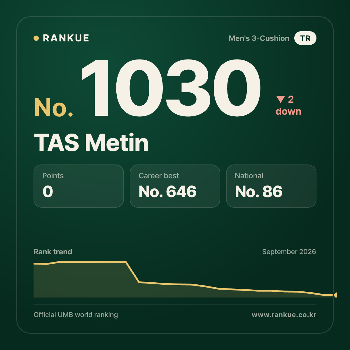TAS Metin — Billiards World Ranking No.1030