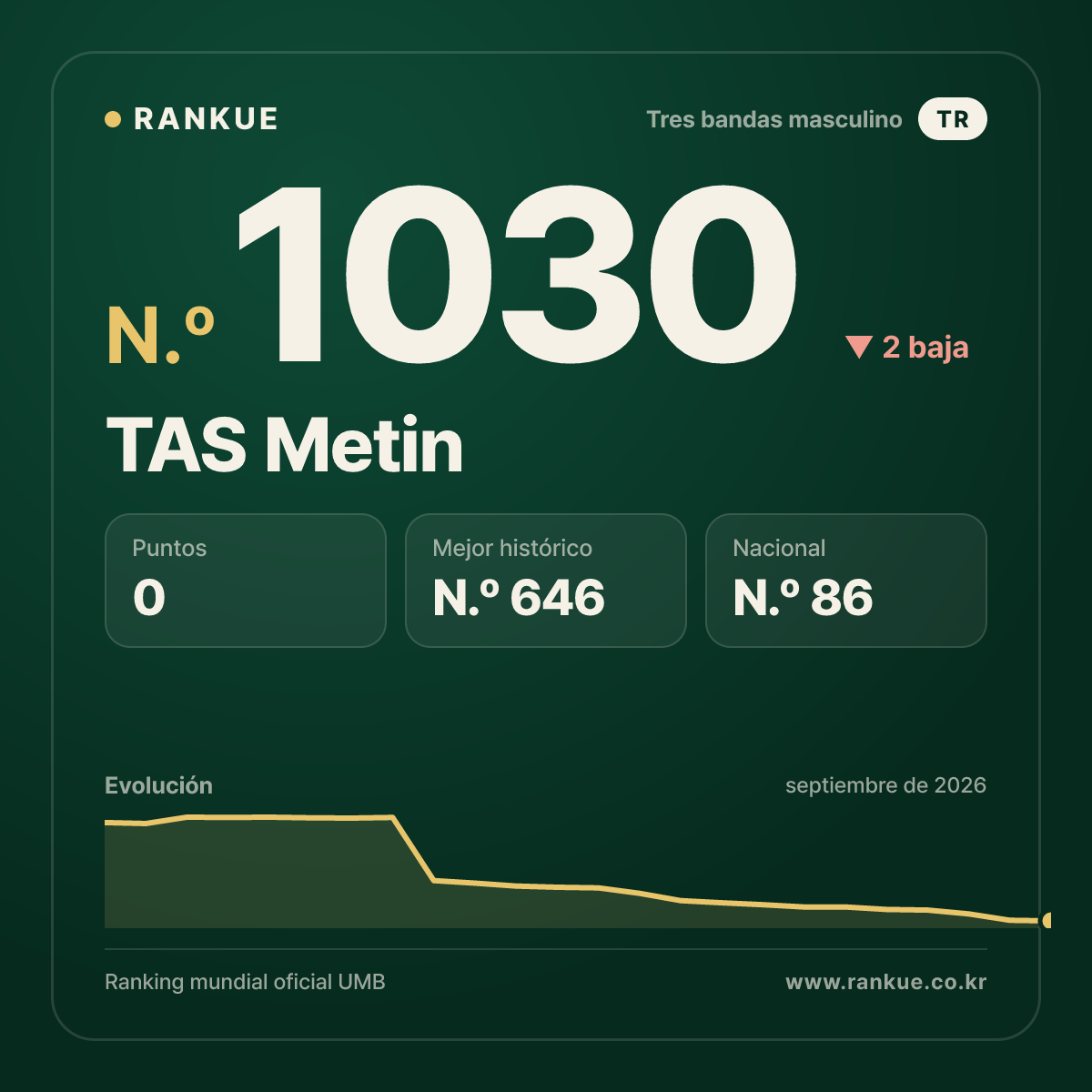 TAS Metin — Ranking Mundial de Billar N.º 1030