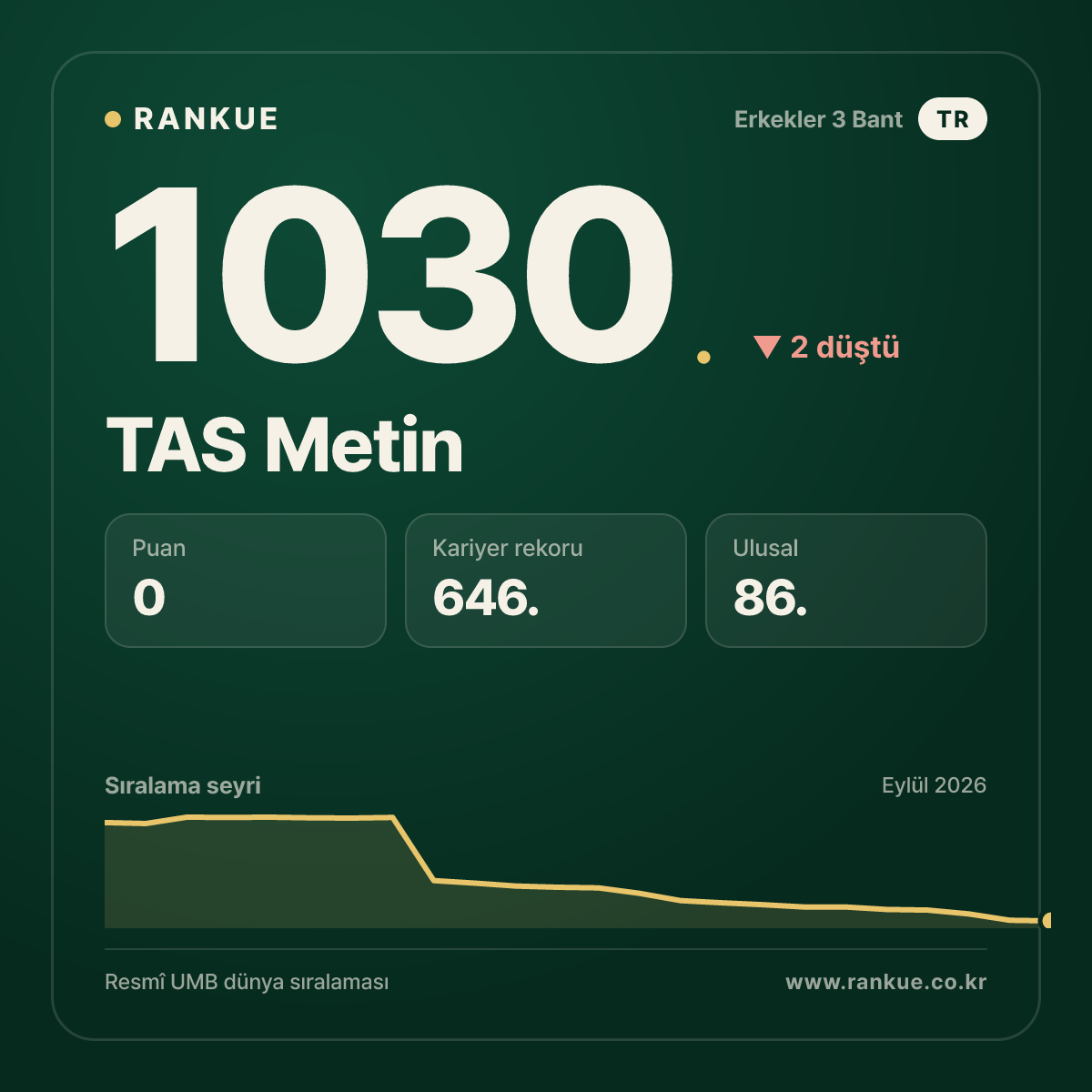 TAS Metin — Bilardo Dünya Sıralaması 1030.