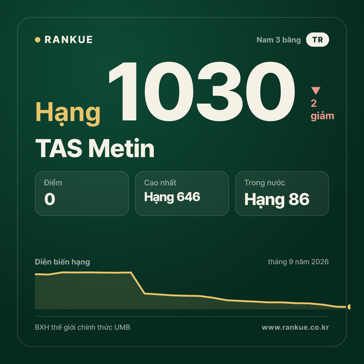 TAS Metin — BXH Bida Thế giới hạng 1030
