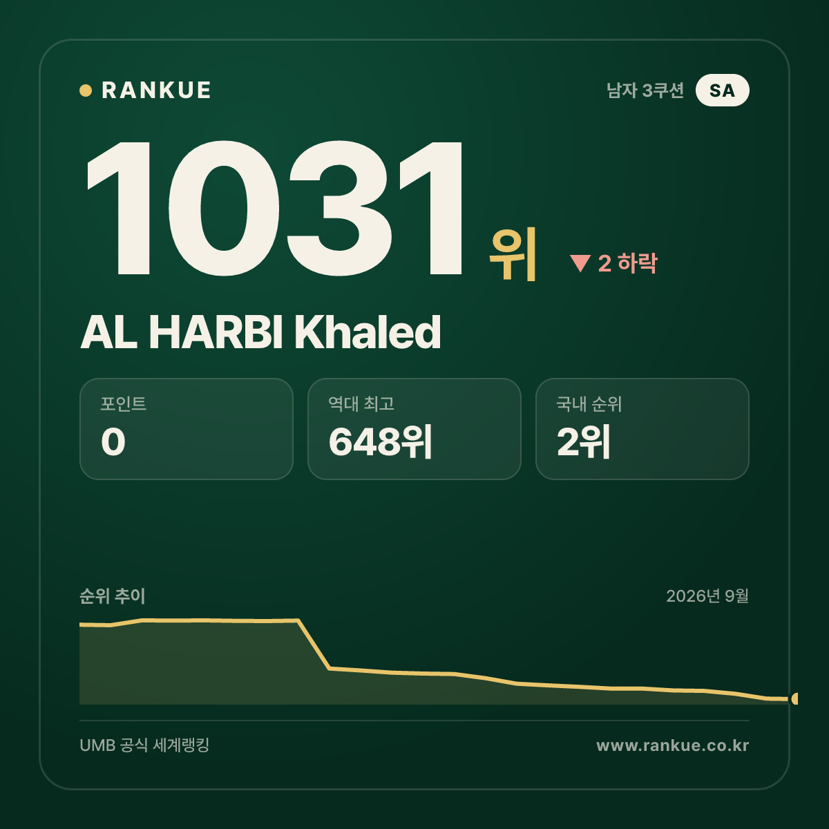 AL HARBI Khaled — 당구 세계랭킹 1031위