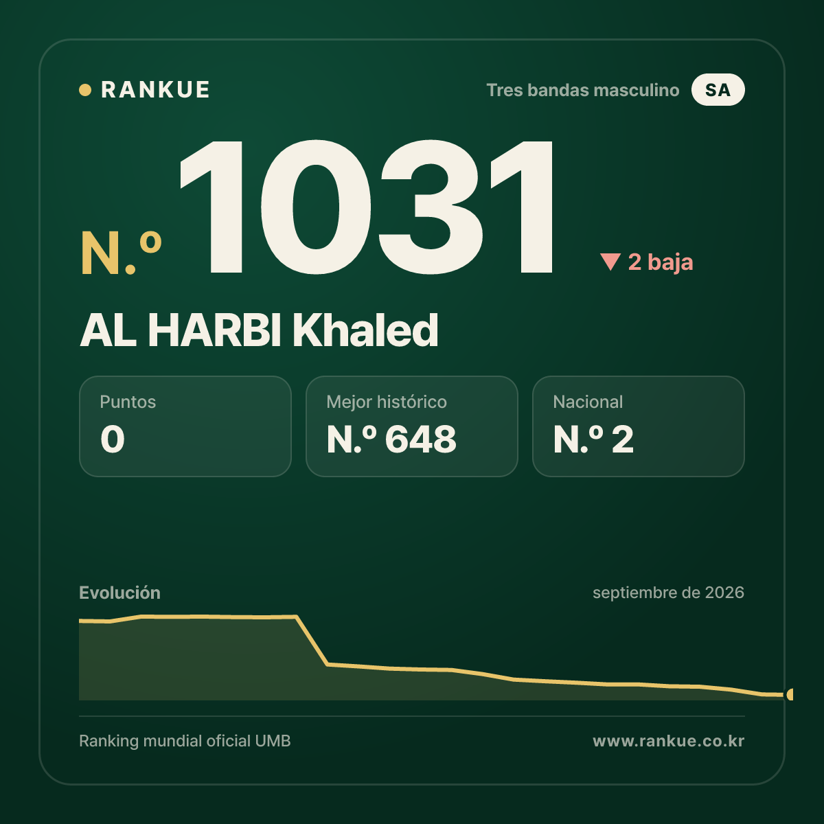AL HARBI Khaled — Ranking Mundial de Billar N.º 1031