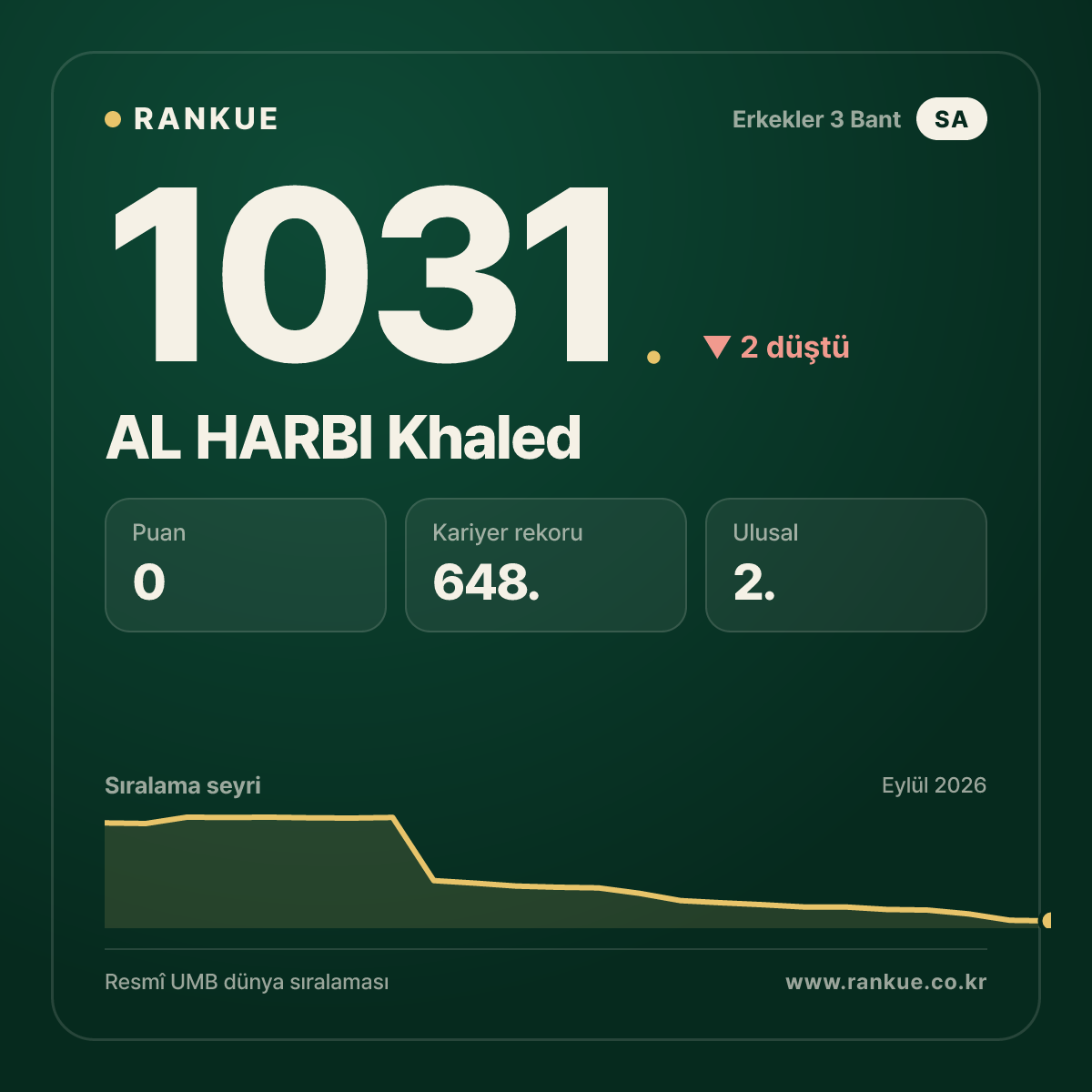 AL HARBI Khaled — Bilardo Dünya Sıralaması 1031.