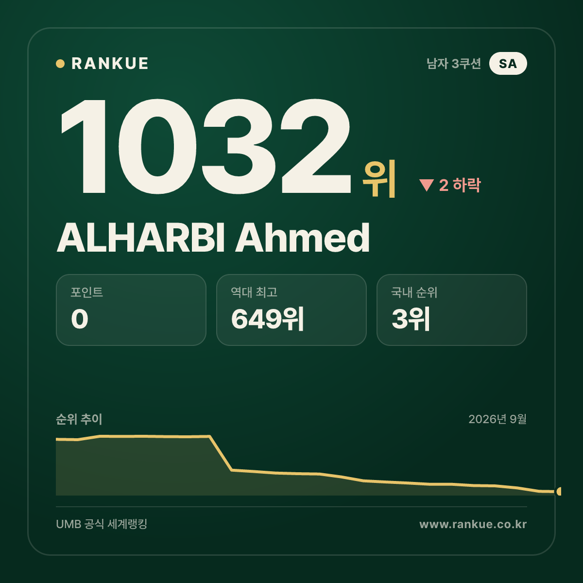 ALHARBI Ahmed — 당구 세계랭킹 1032위