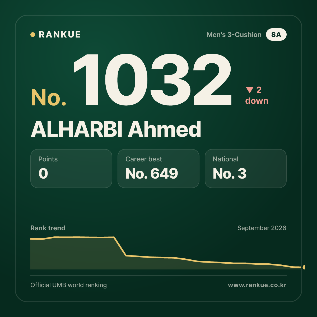 ALHARBI Ahmed — Billiards World Ranking No.1032