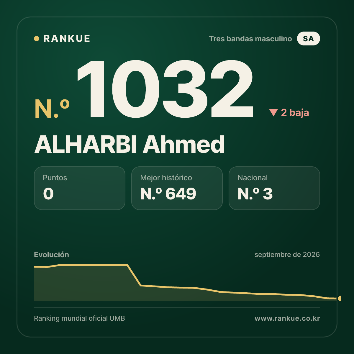 ALHARBI Ahmed — Ranking Mundial de Billar N.º 1032