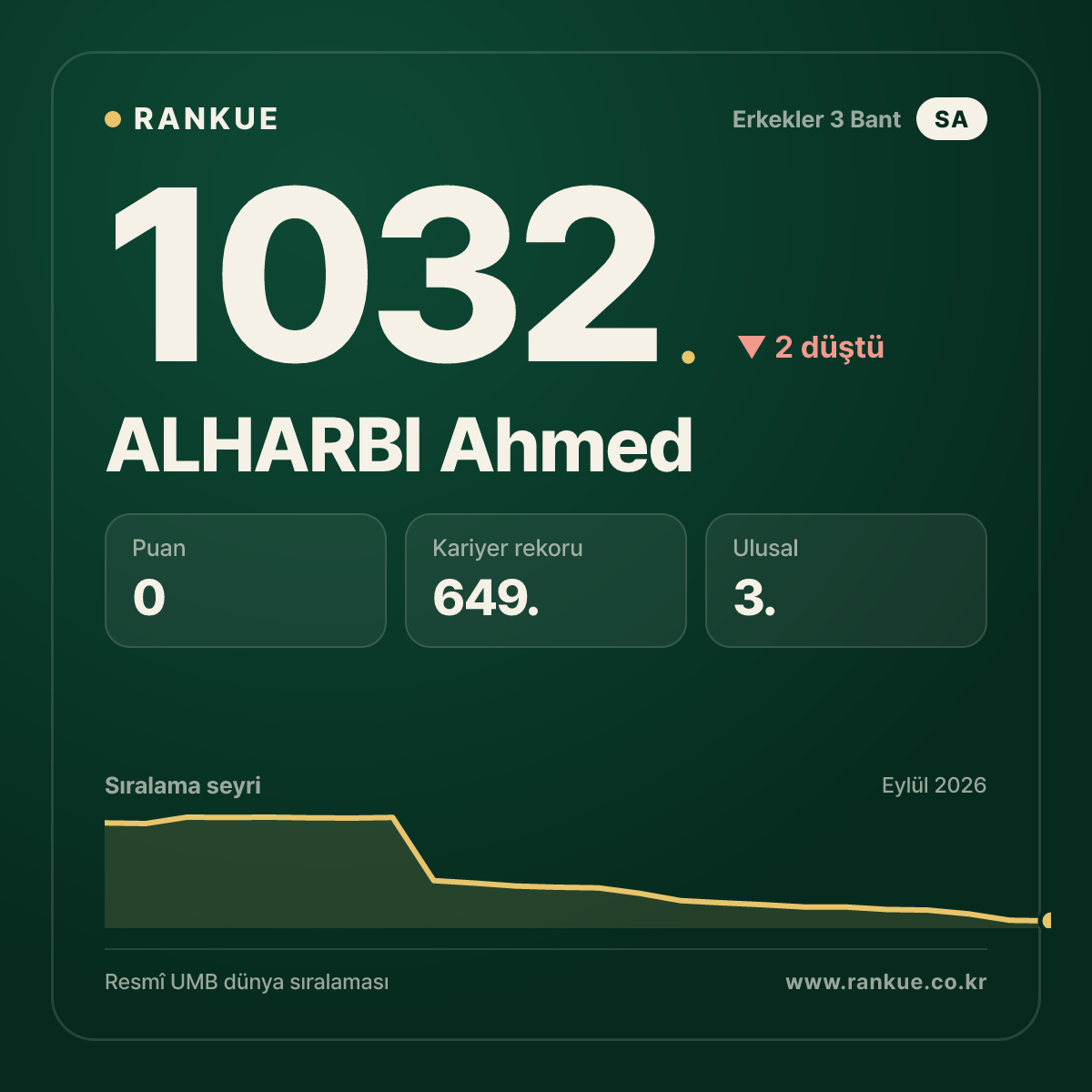 ALHARBI Ahmed — Bilardo Dünya Sıralaması 1032.