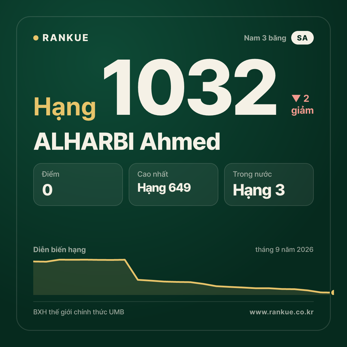 ALHARBI Ahmed — BXH Bida Thế giới hạng 1032
