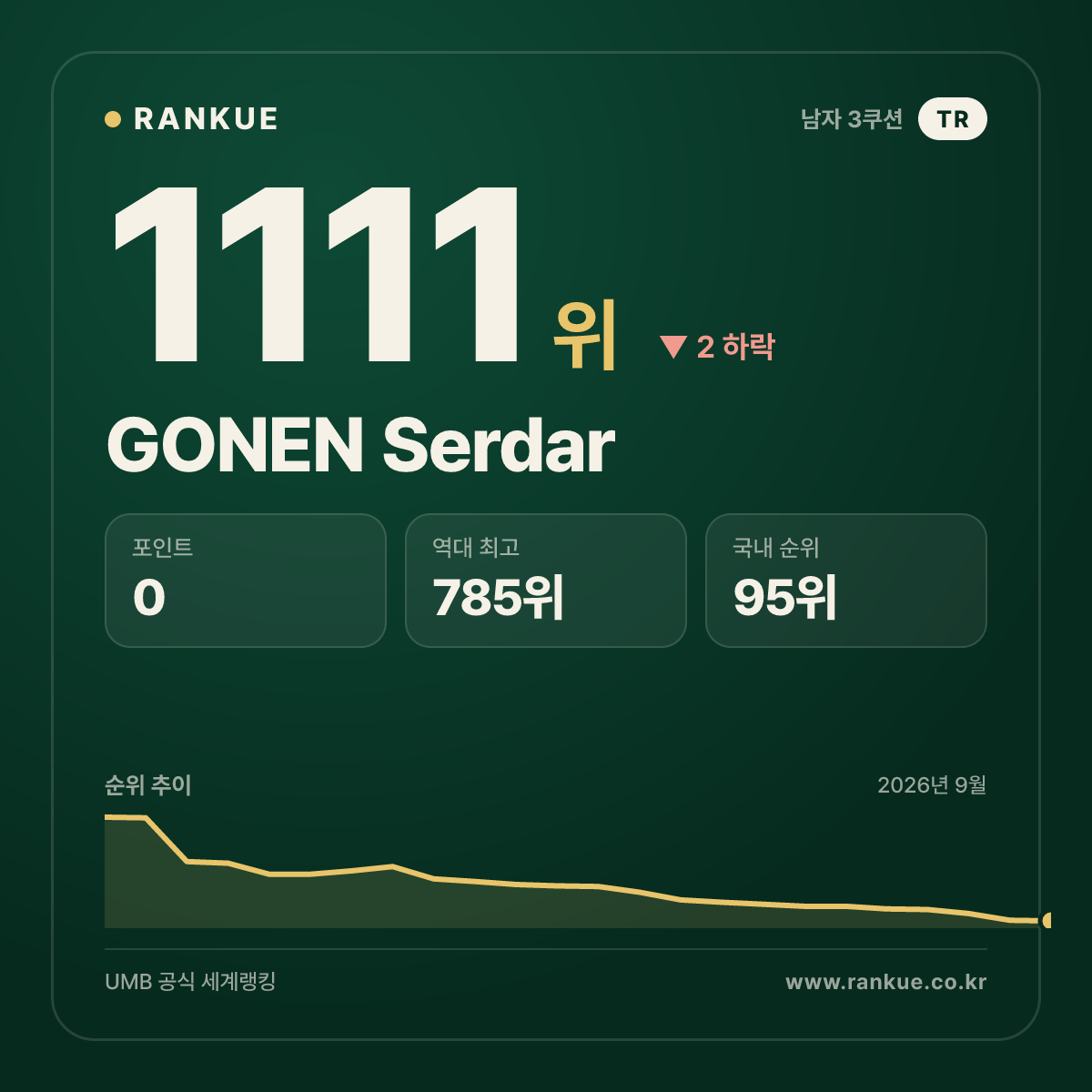 GONEN Serdar — 당구 세계랭킹 1111위