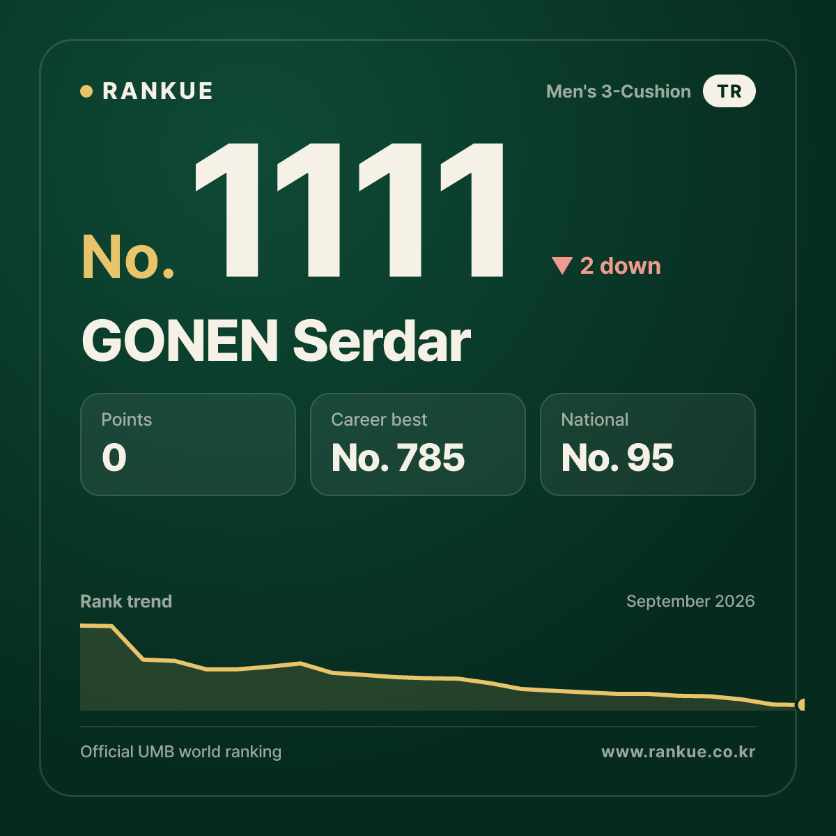 GONEN Serdar — Billiards World Ranking No.1111