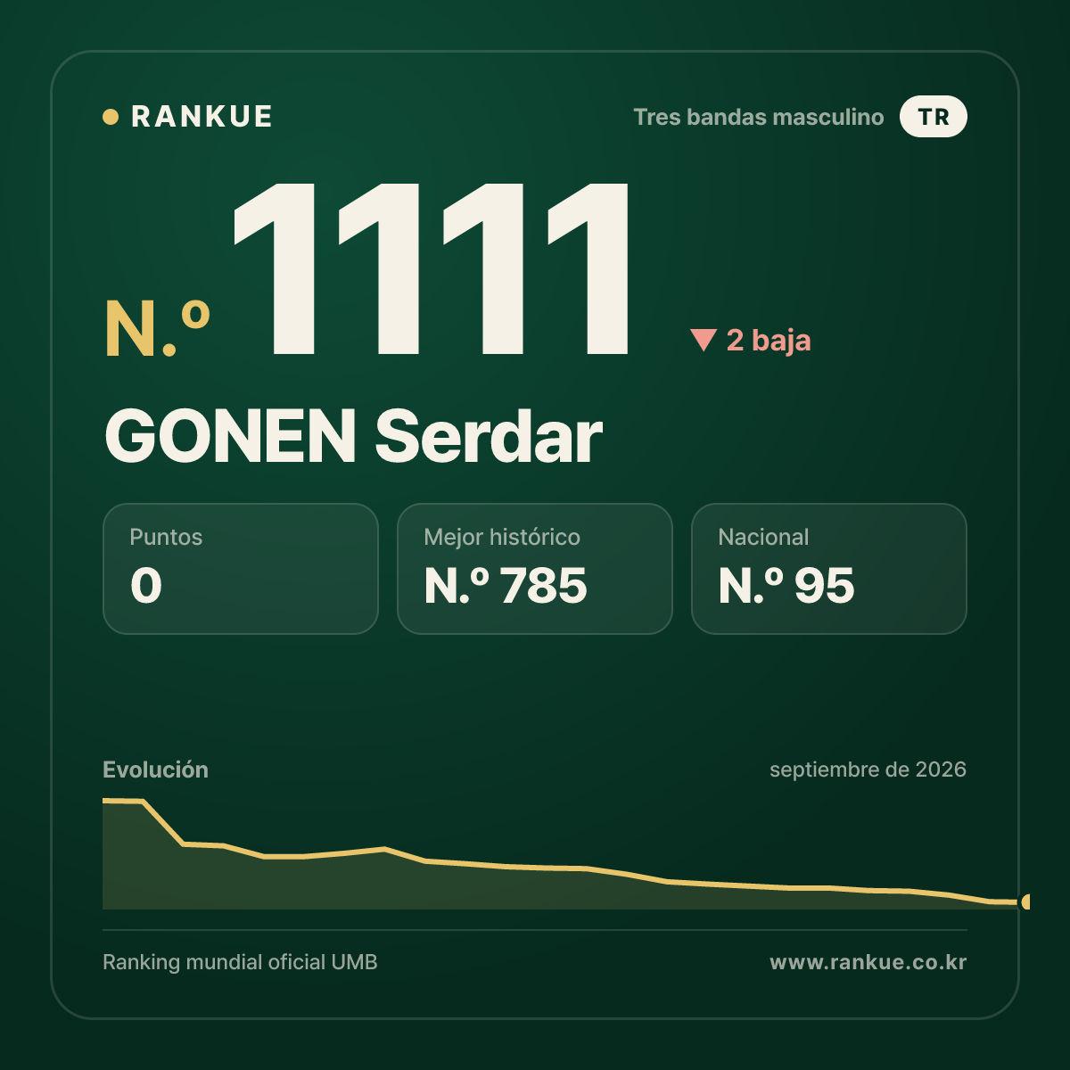 GONEN Serdar — Ranking Mundial de Billar N.º 1111