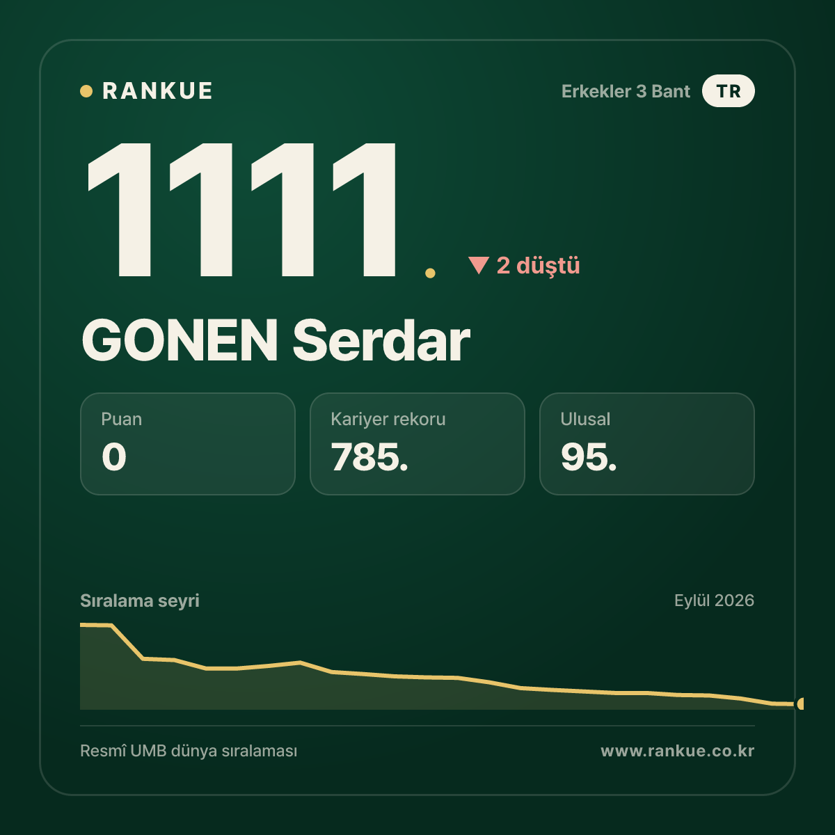 GONEN Serdar — Bilardo Dünya Sıralaması 1111.