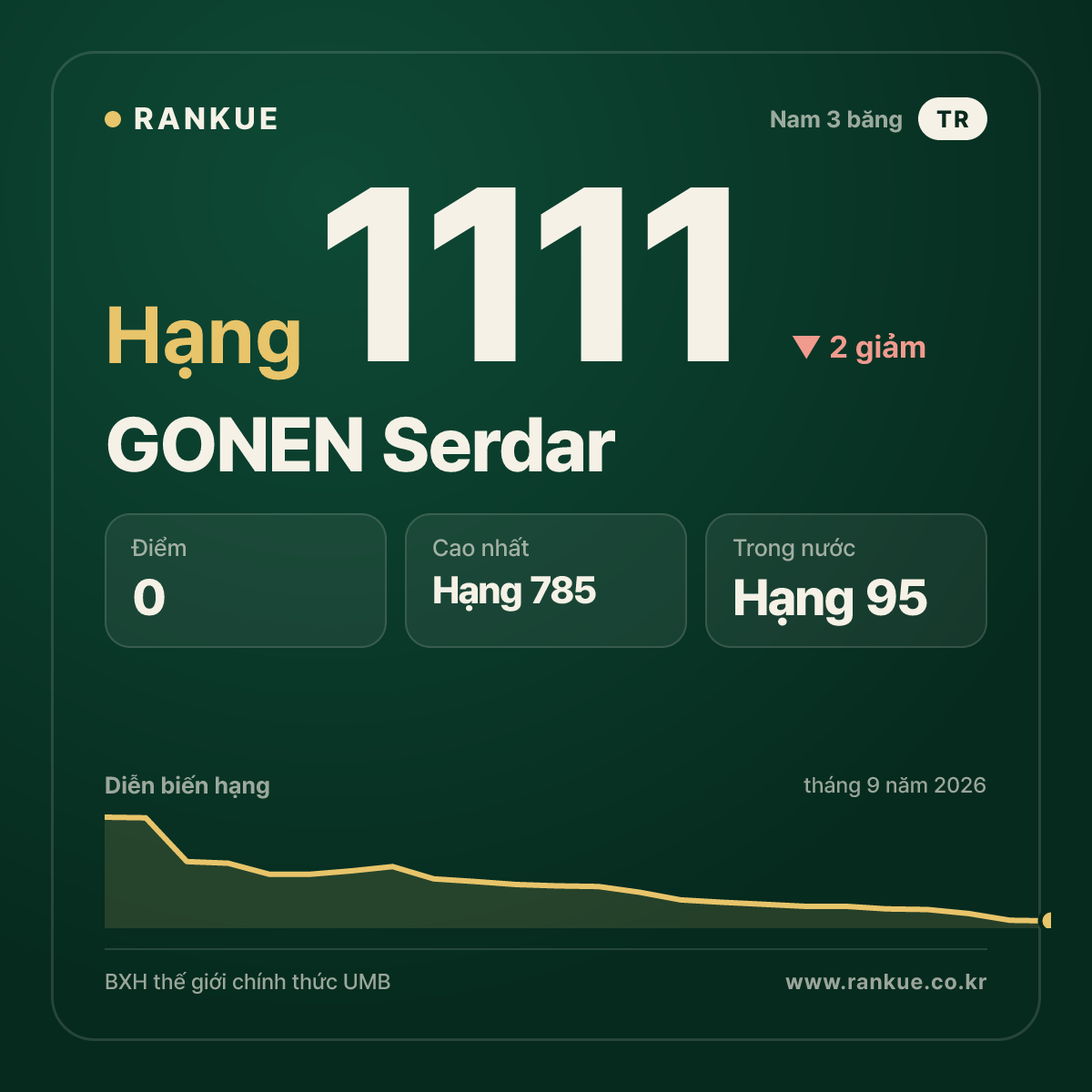 GONEN Serdar — BXH Bida Thế giới hạng 1111