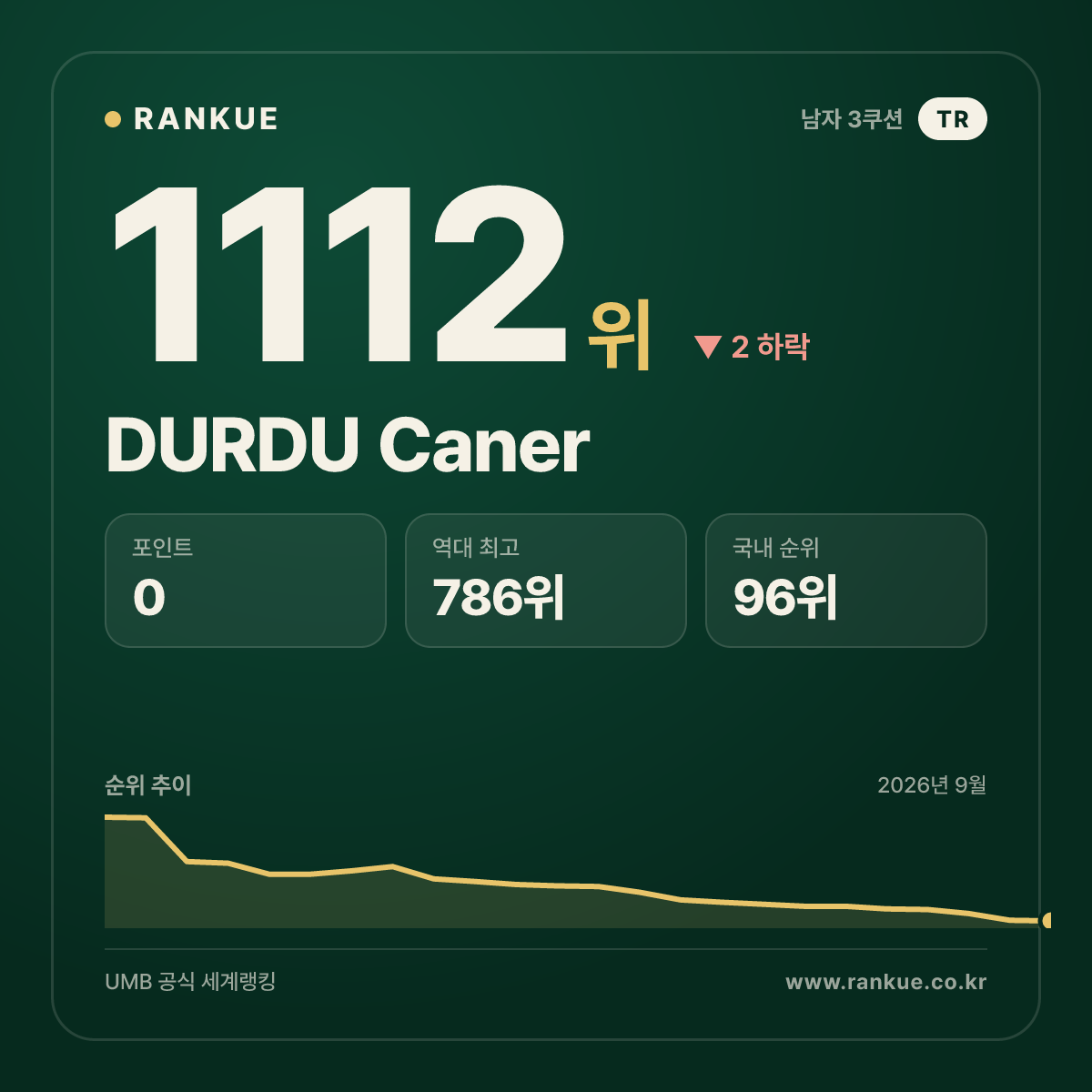 DURDU Caner — 당구 세계랭킹 1112위