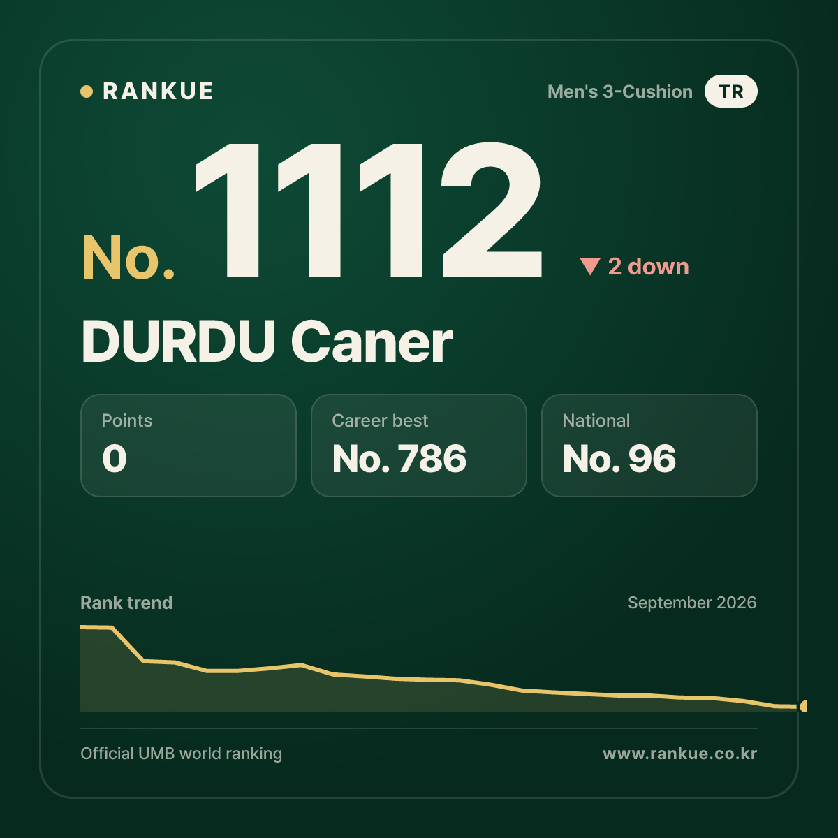 DURDU Caner — Billiards World Ranking No.1112