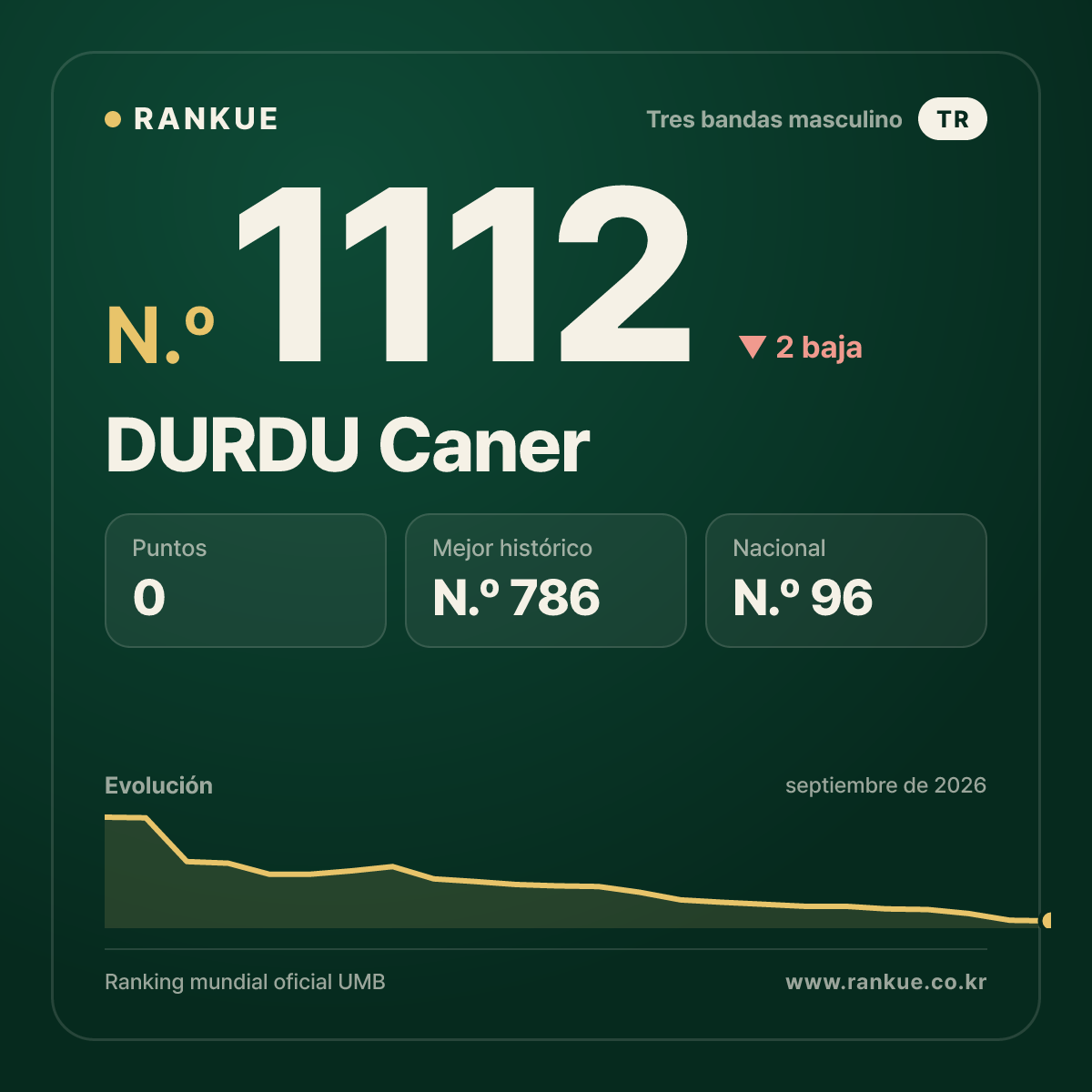 DURDU Caner — Ranking Mundial de Billar N.º 1112