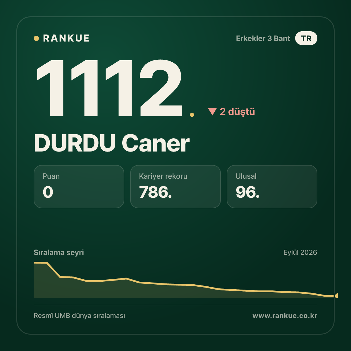 DURDU Caner — Bilardo Dünya Sıralaması 1112.