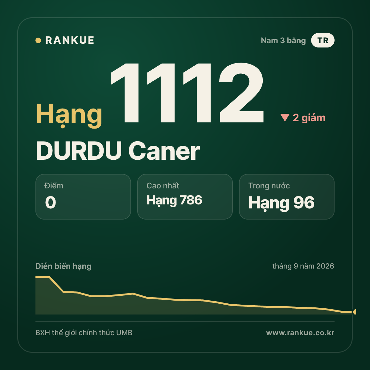 DURDU Caner — BXH Bida Thế giới hạng 1112