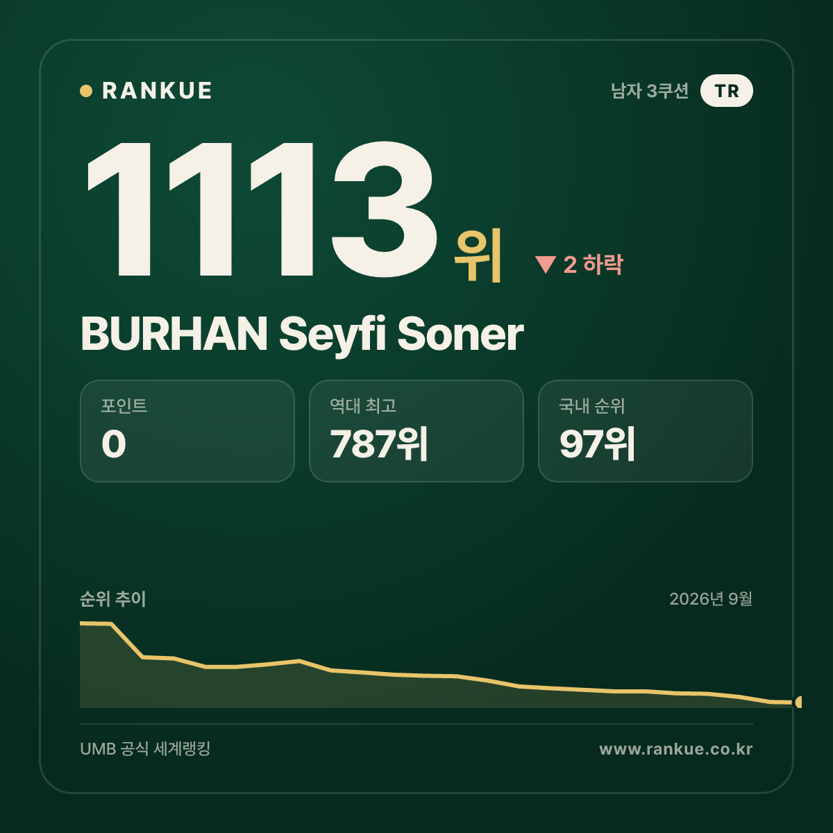 BURHAN Seyfi Soner — 당구 세계랭킹 1113위