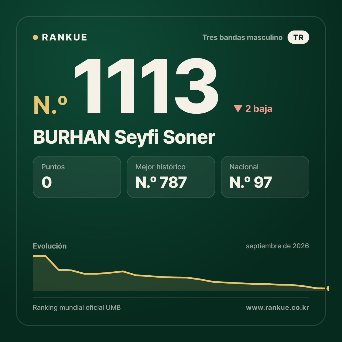 BURHAN Seyfi Soner — Ranking Mundial de Billar N.º 1113