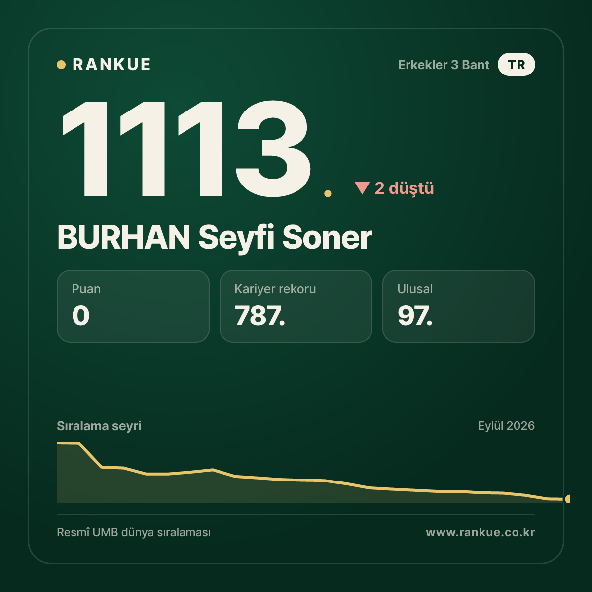 BURHAN Seyfi Soner — Bilardo Dünya Sıralaması 1113.