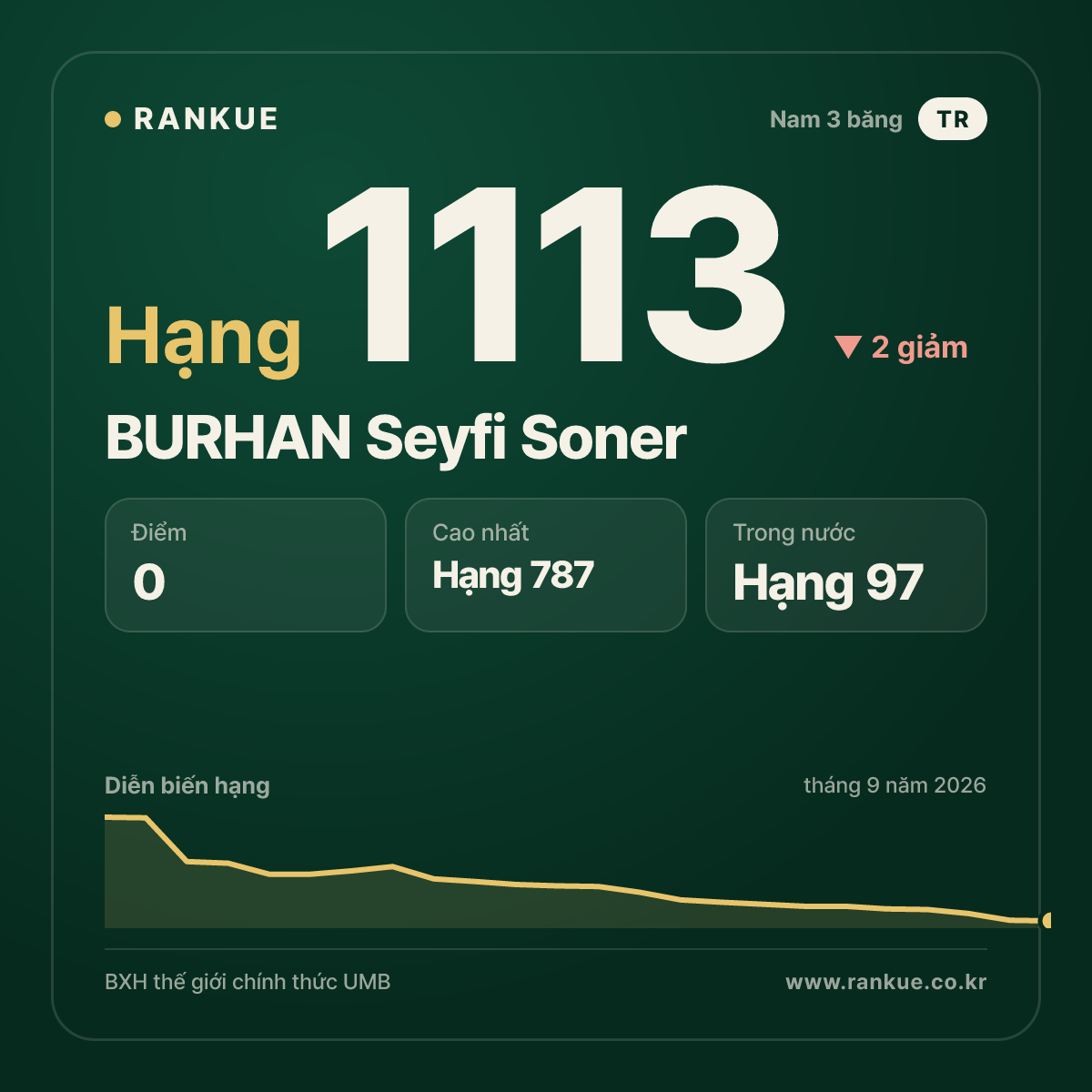 BURHAN Seyfi Soner — BXH Bida Thế giới hạng 1113
