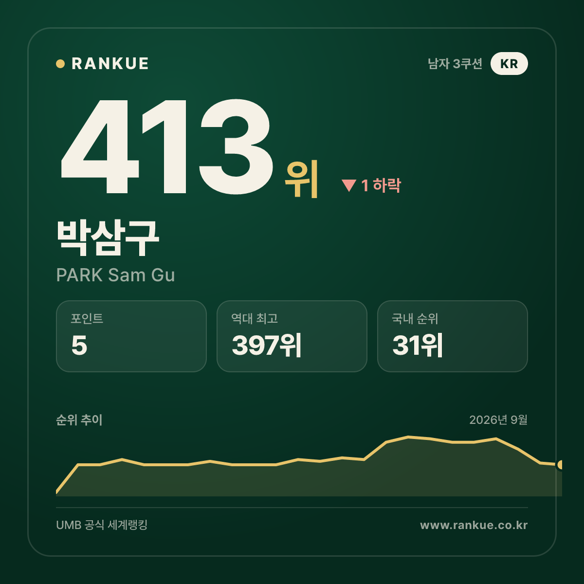 박삼구 — 413위