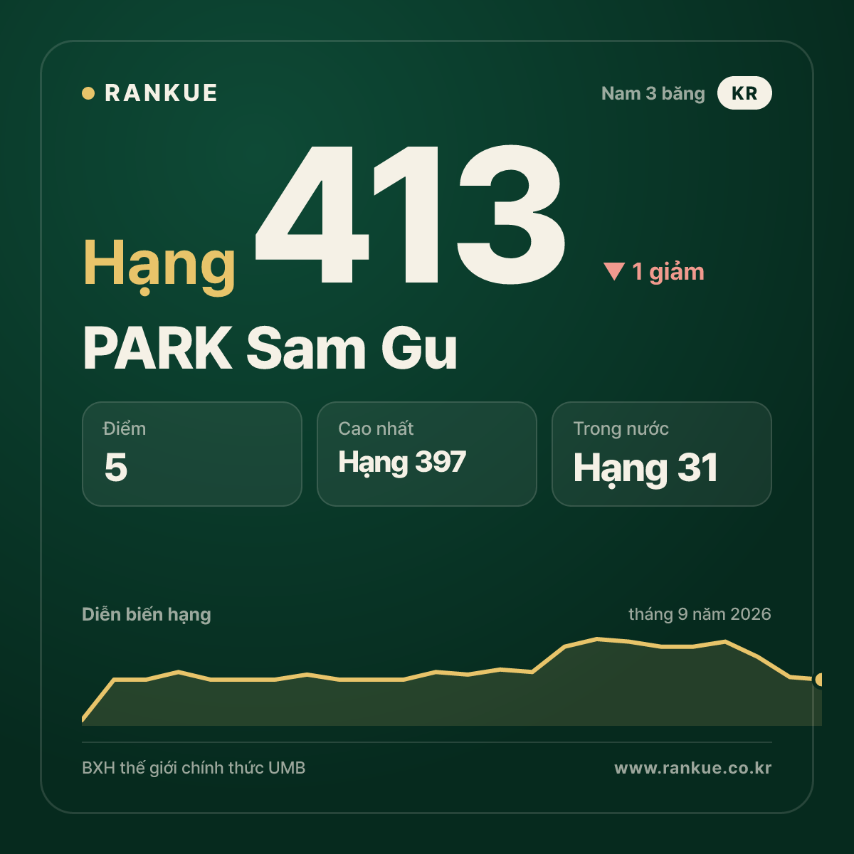 PARK Sam Gu — hạng 413