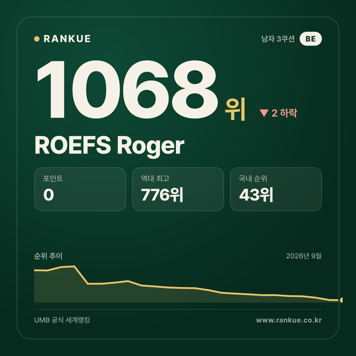 ROEFS Roger — 당구 세계랭킹 1068위
