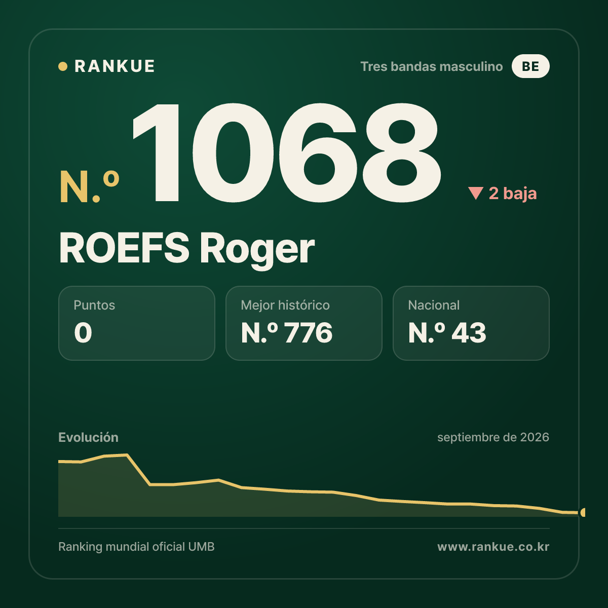 ROEFS Roger — Ranking Mundial de Billar N.º 1068