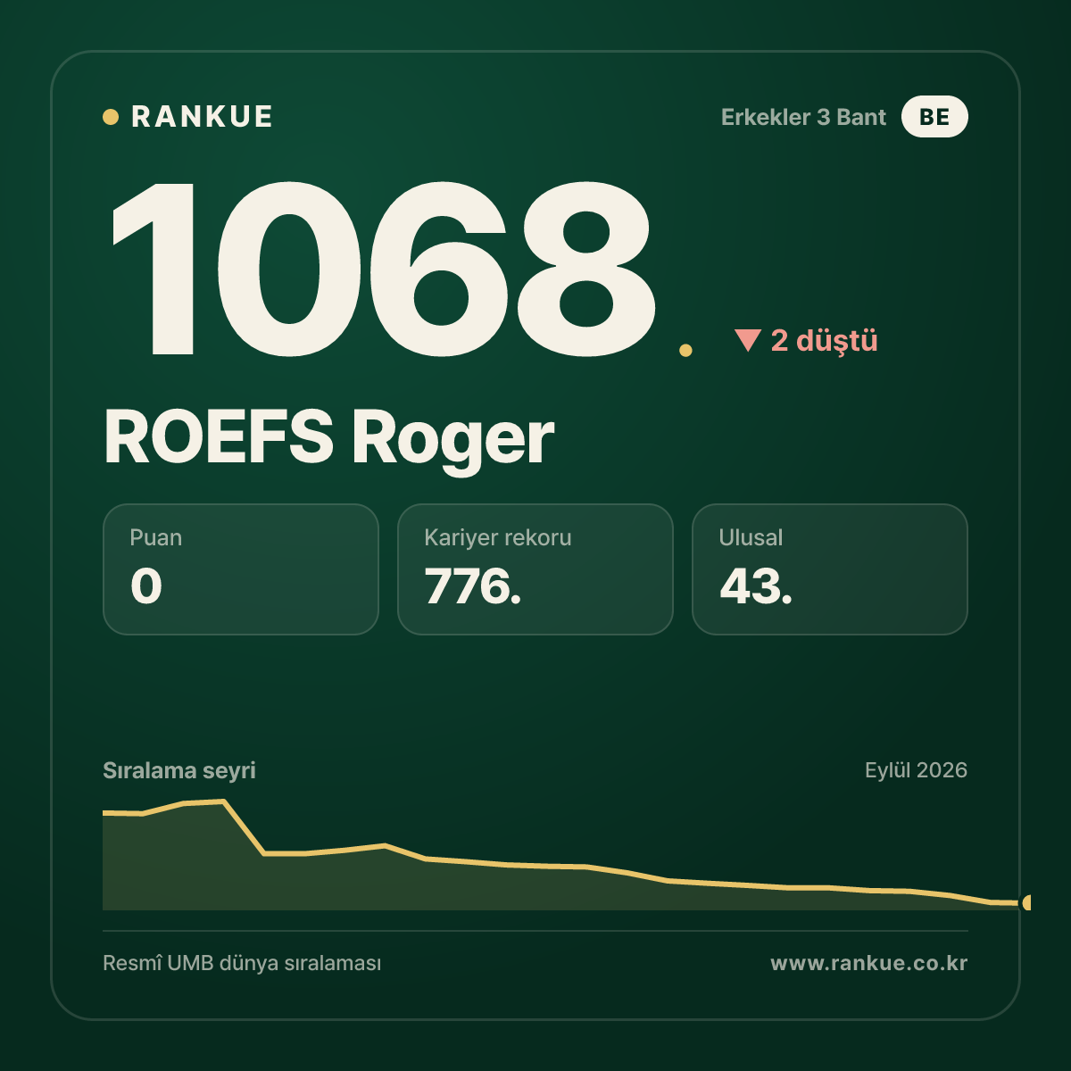 ROEFS Roger — Bilardo Dünya Sıralaması 1068.