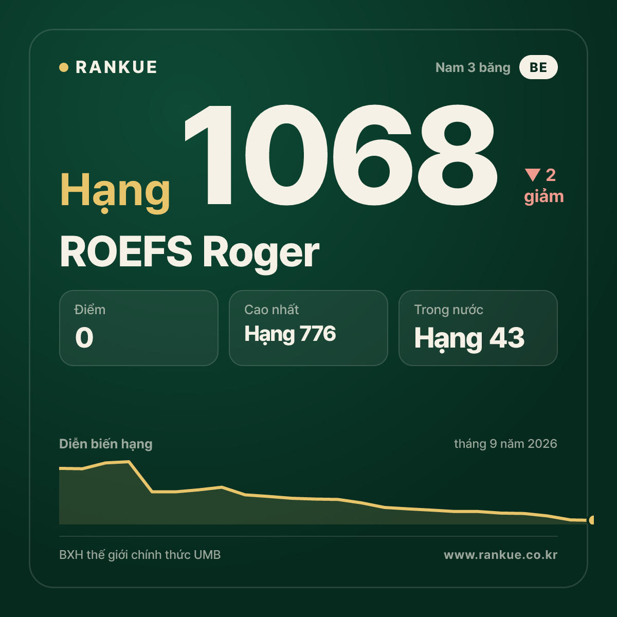 ROEFS Roger — BXH Bida Thế giới hạng 1068