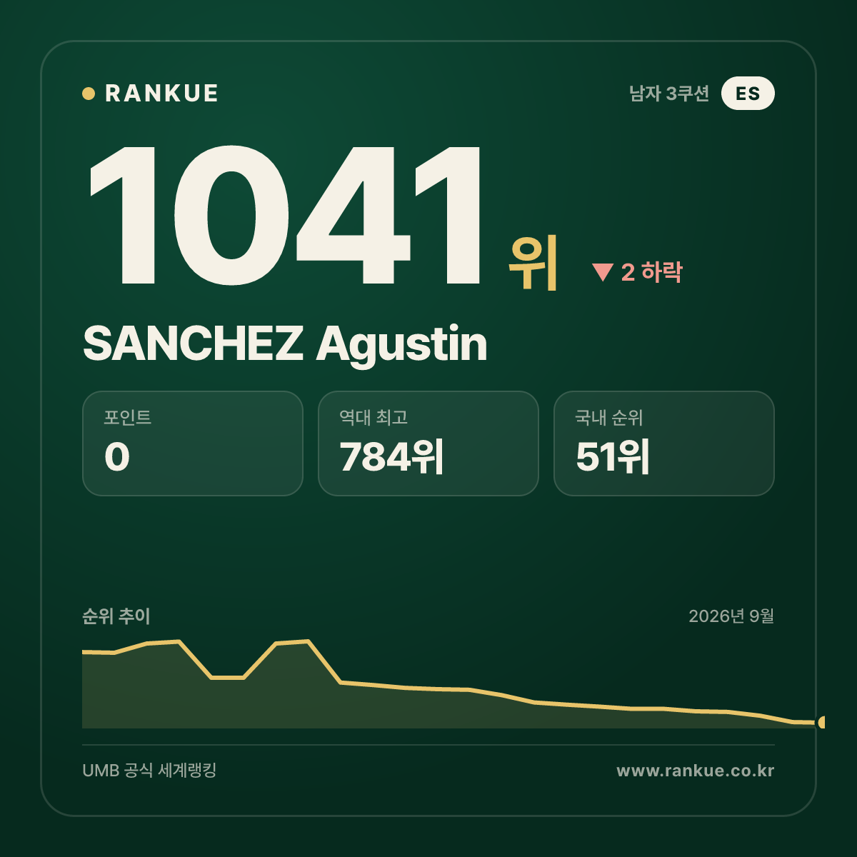 SANCHEZ Agustin — 당구 세계랭킹 1041위