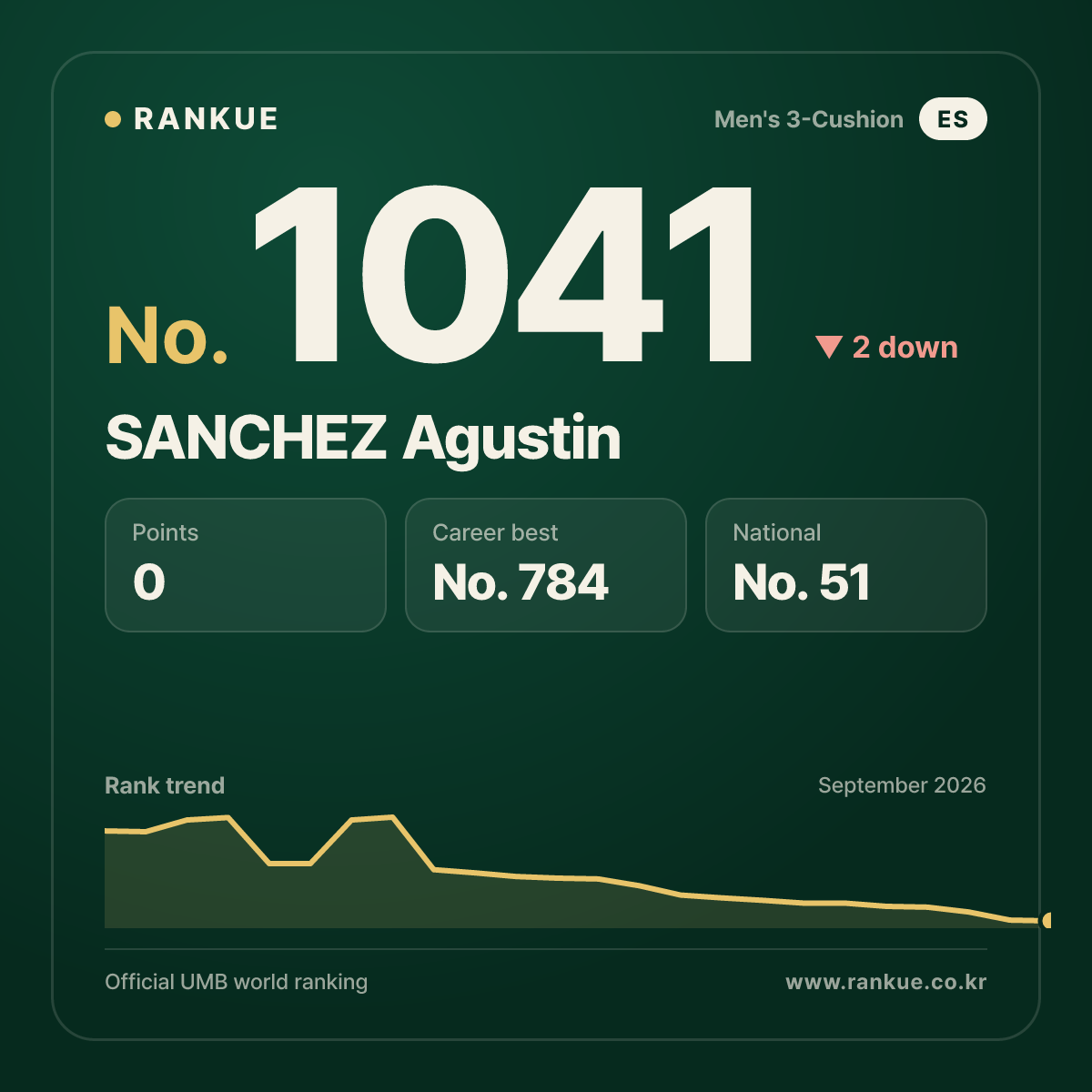 SANCHEZ Agustin — Billiards World Ranking No.1041