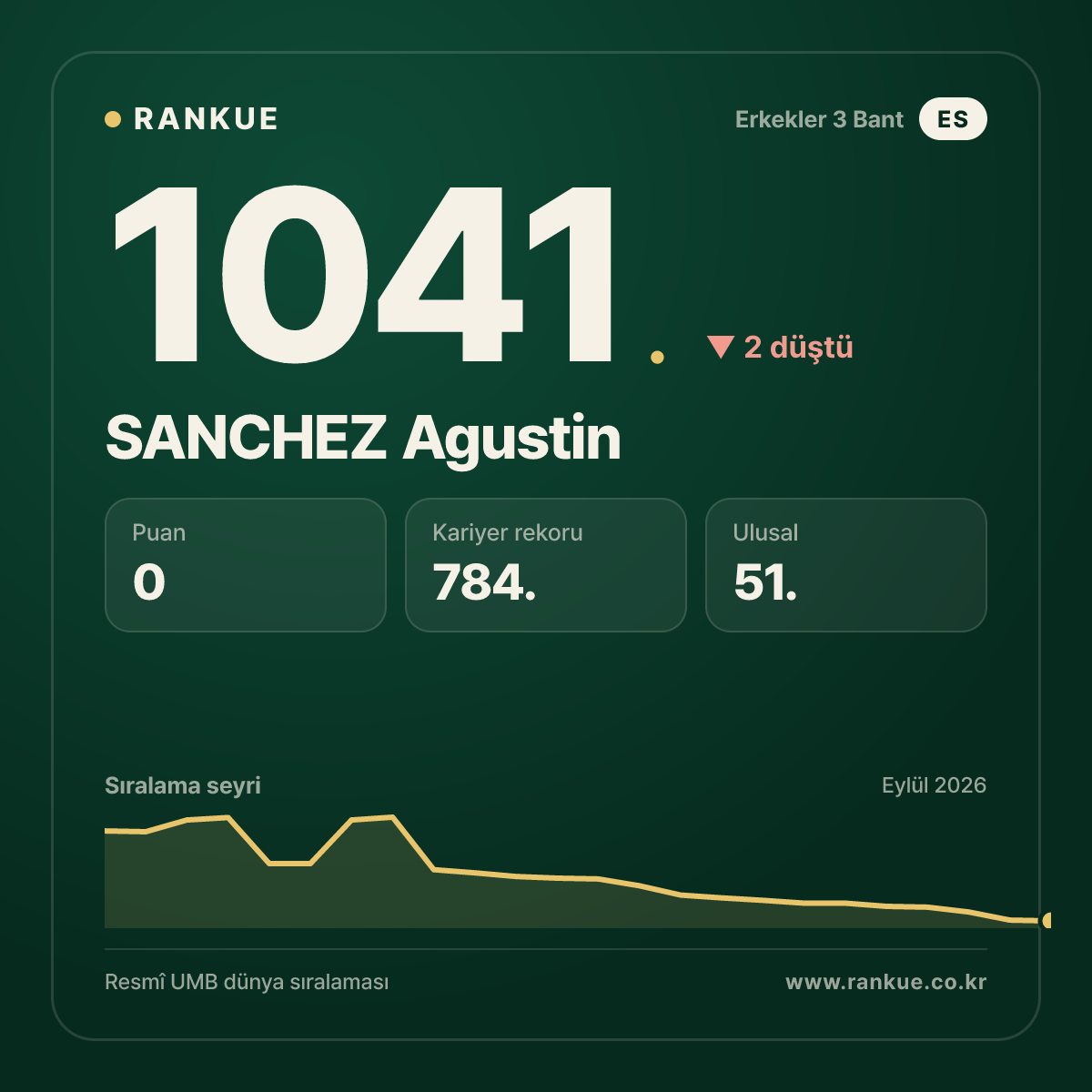 SANCHEZ Agustin — Bilardo Dünya Sıralaması 1041.