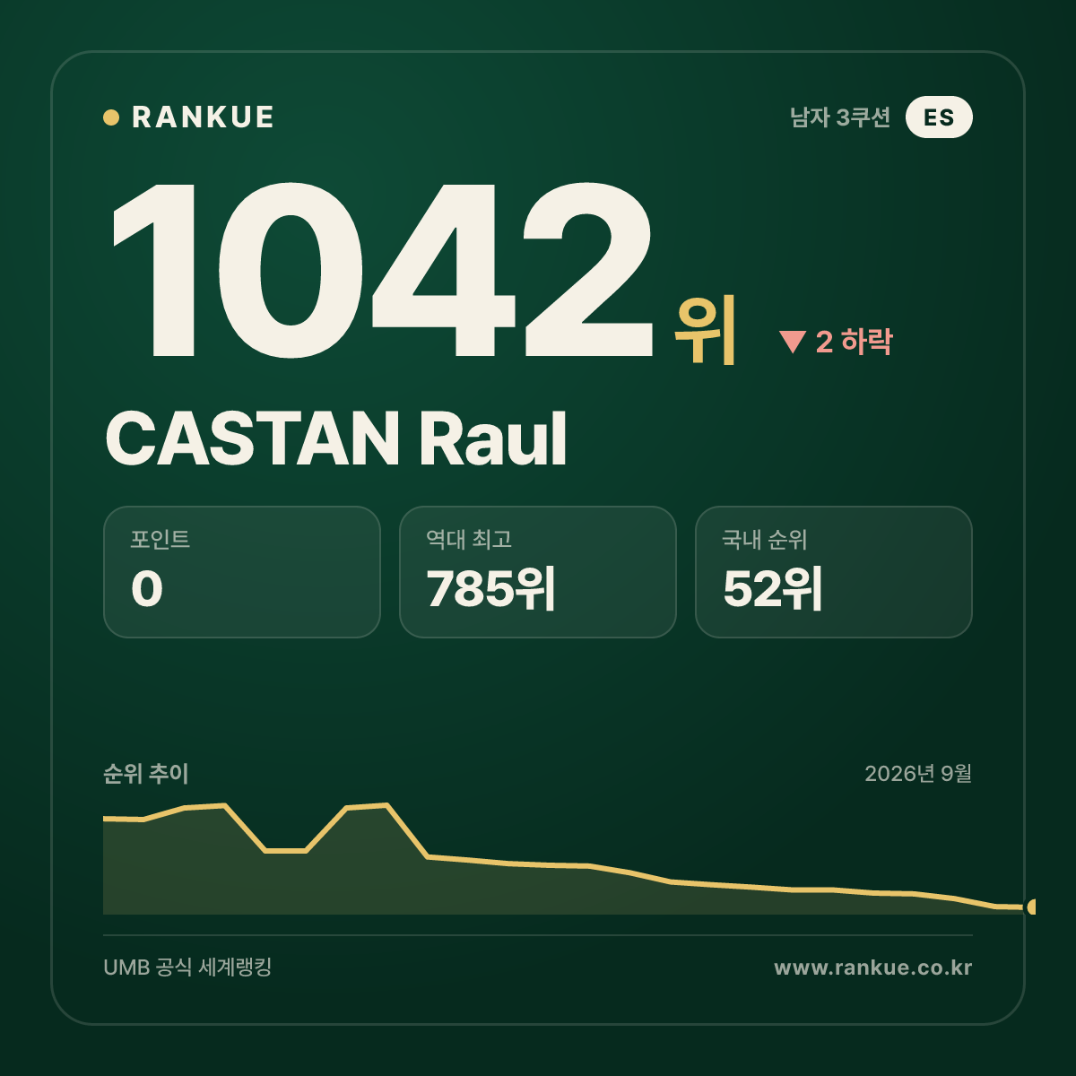 CASTAN Raul — 당구 세계랭킹 1042위