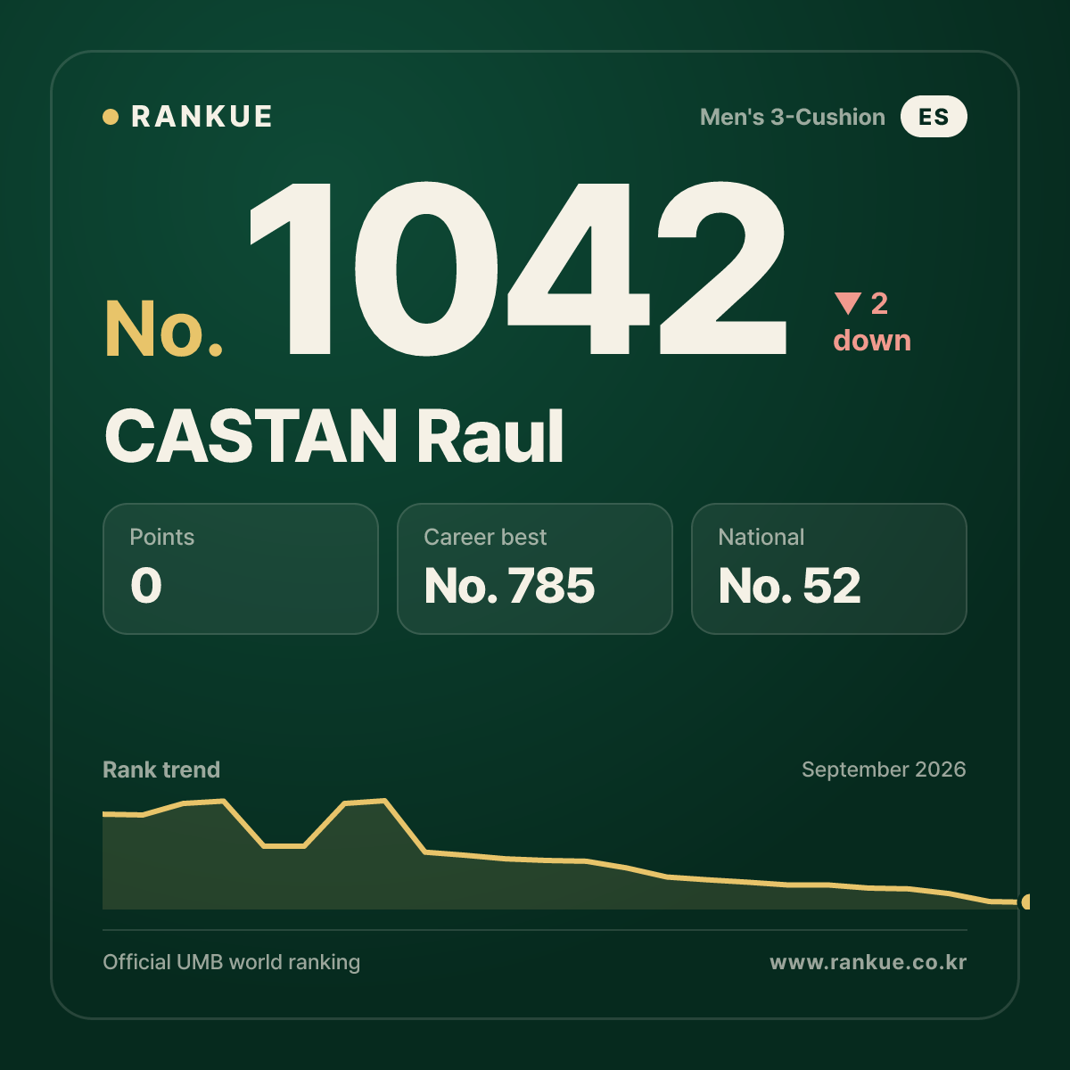 CASTAN Raul — Billiards World Ranking No.1042