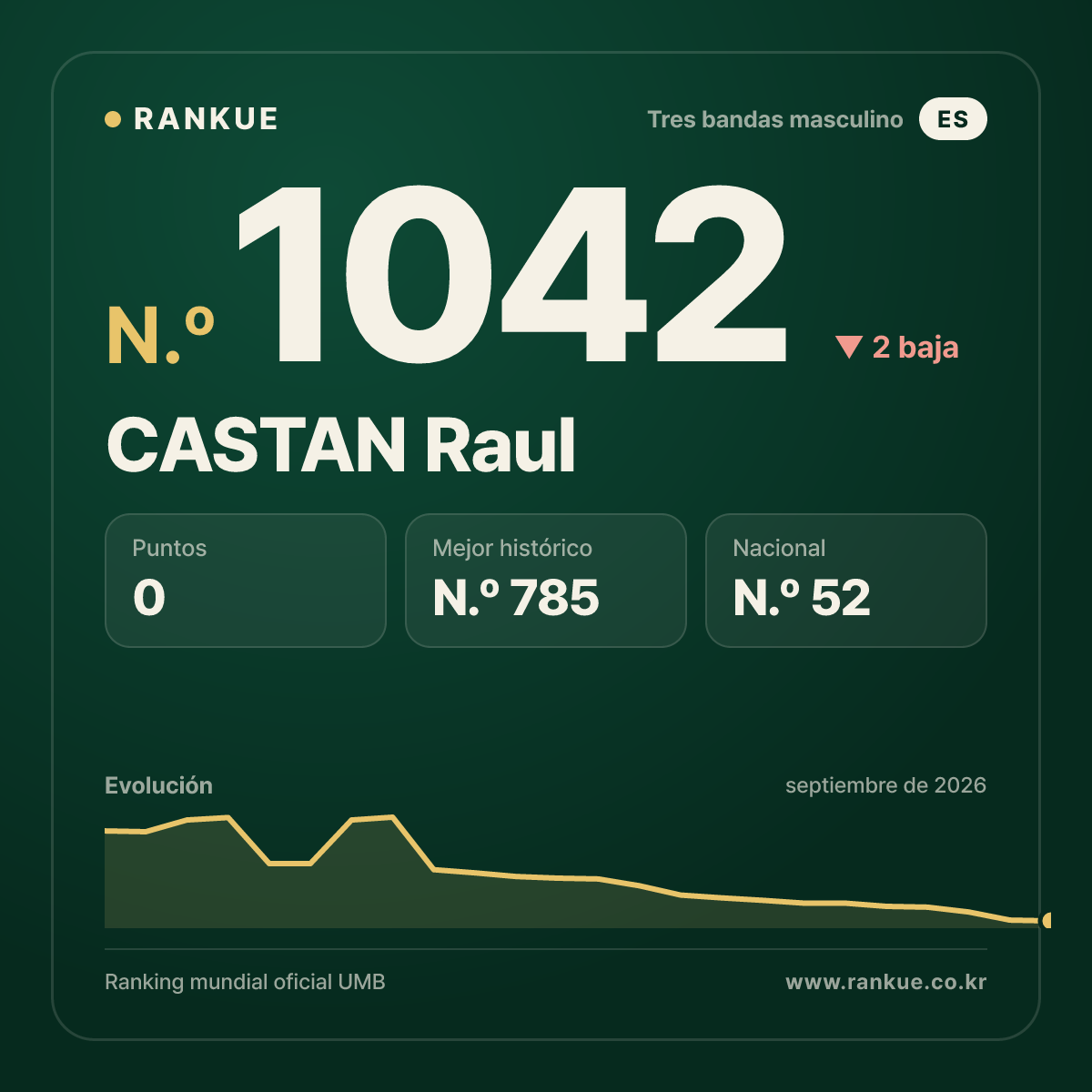 CASTAN Raul — Ranking Mundial de Billar N.º 1042