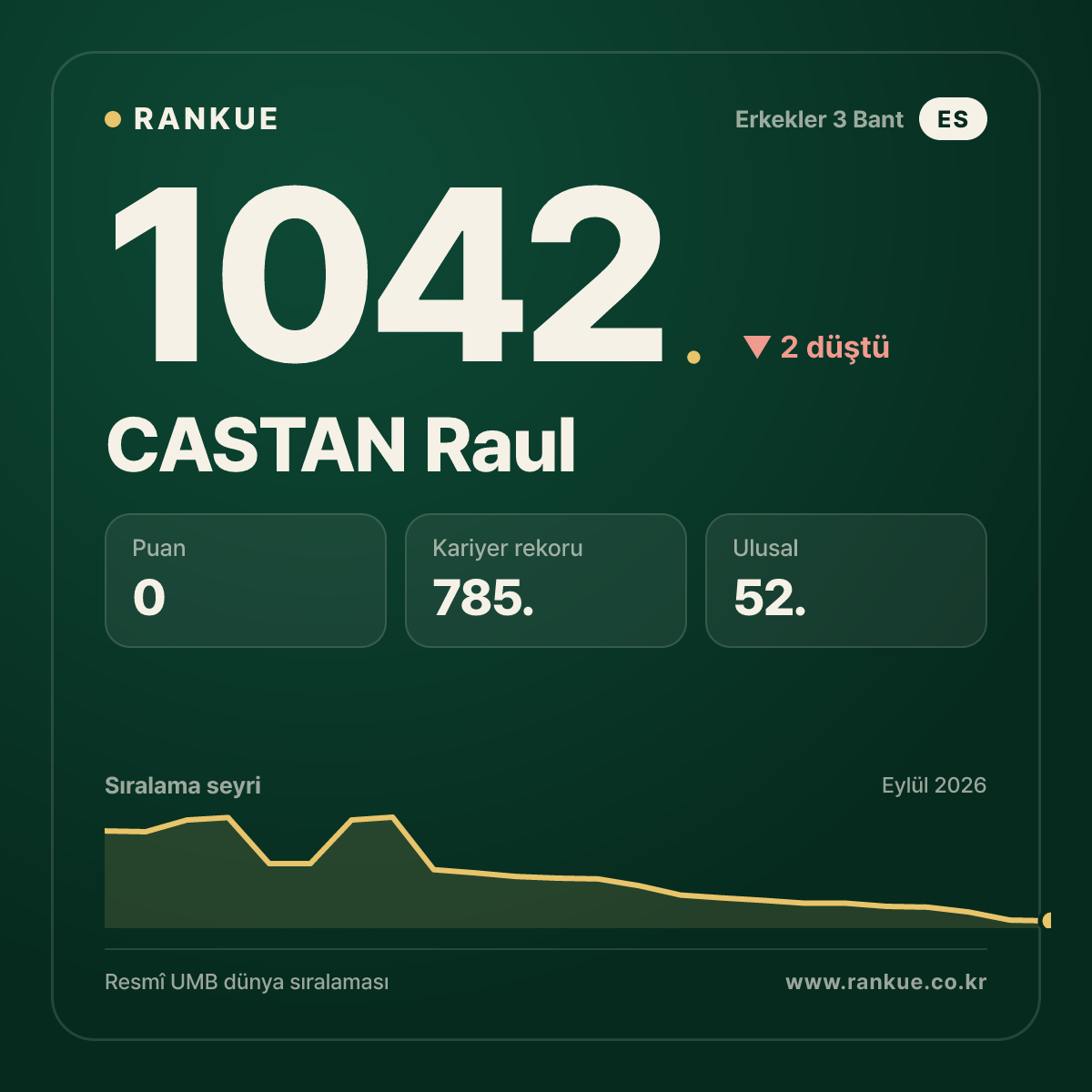 CASTAN Raul — Bilardo Dünya Sıralaması 1042.