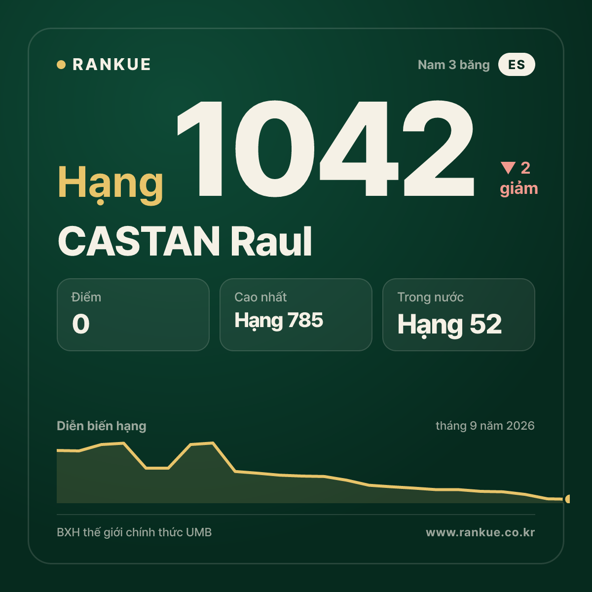 CASTAN Raul — BXH Bida Thế giới hạng 1042