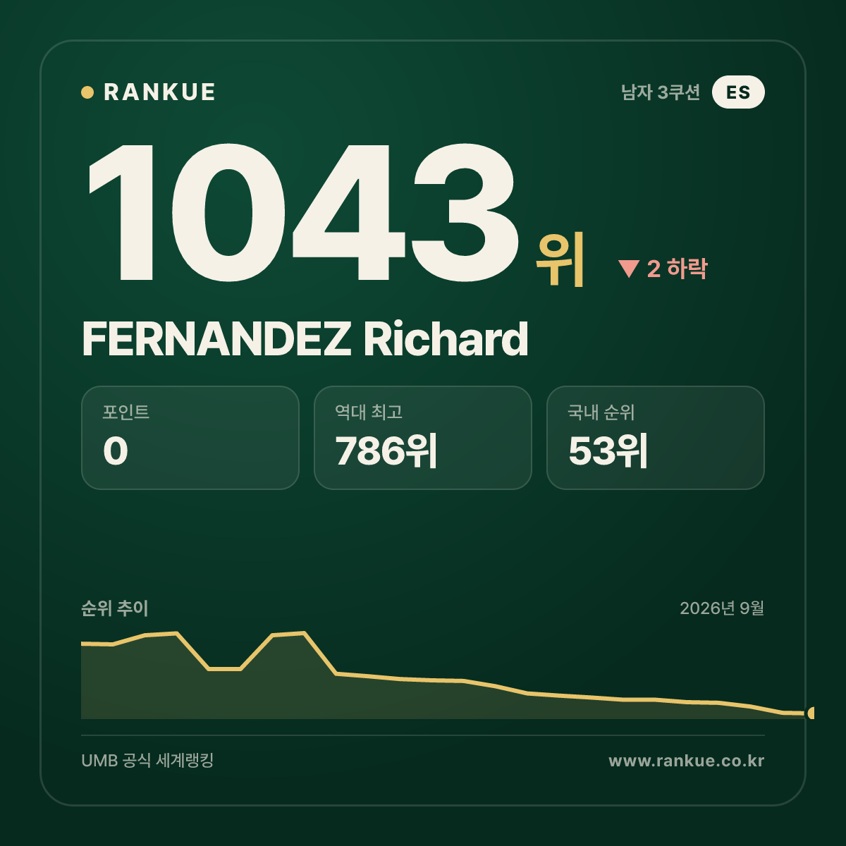 FERNANDEZ Richard — 당구 세계랭킹 1043위