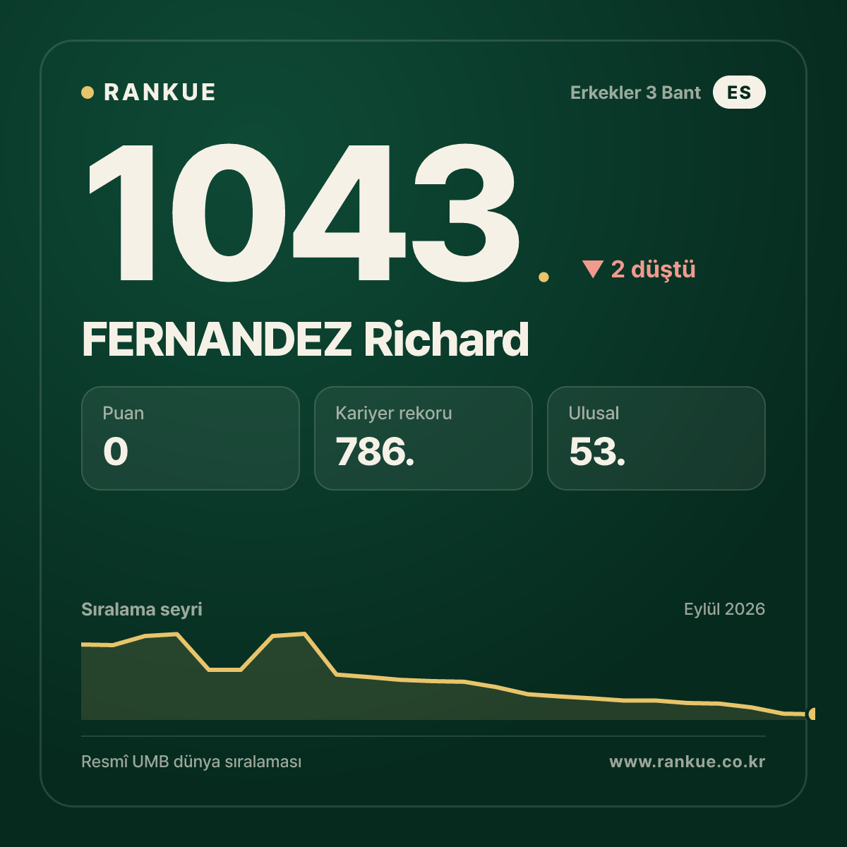 FERNANDEZ Richard — Bilardo Dünya Sıralaması 1043.