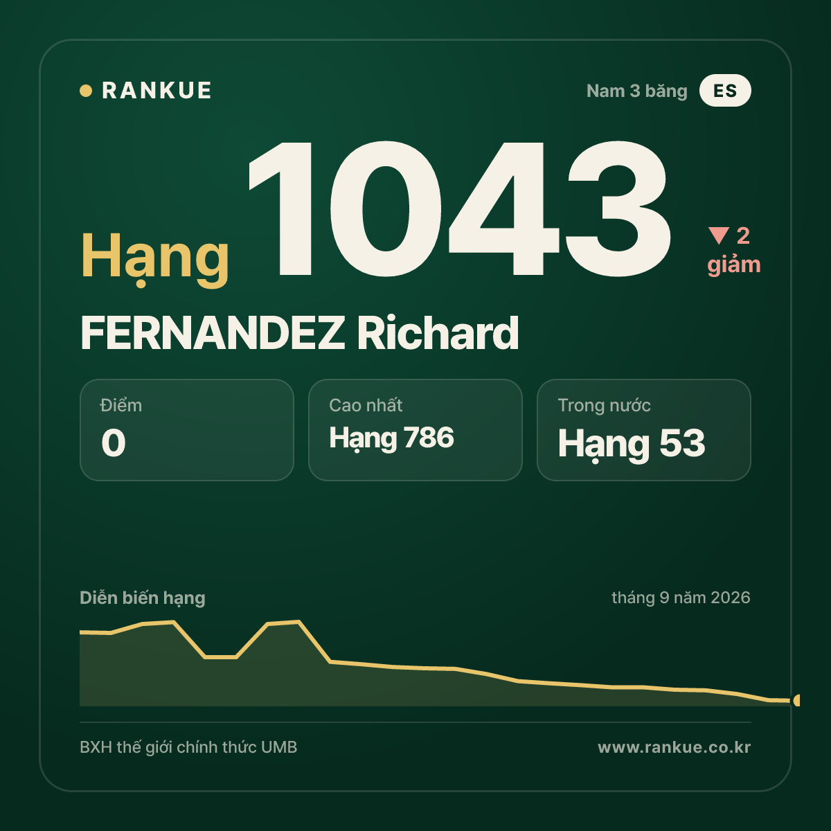 FERNANDEZ Richard — BXH Bida Thế giới hạng 1043