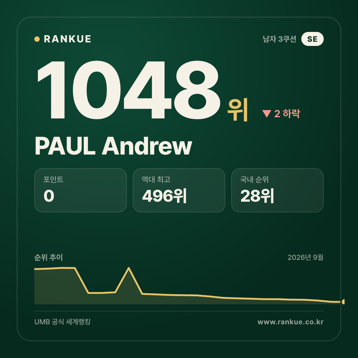 PAUL Andrew — 당구 세계랭킹 1048위