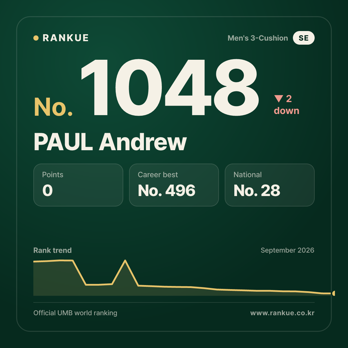 PAUL Andrew — Billiards World Ranking No.1048